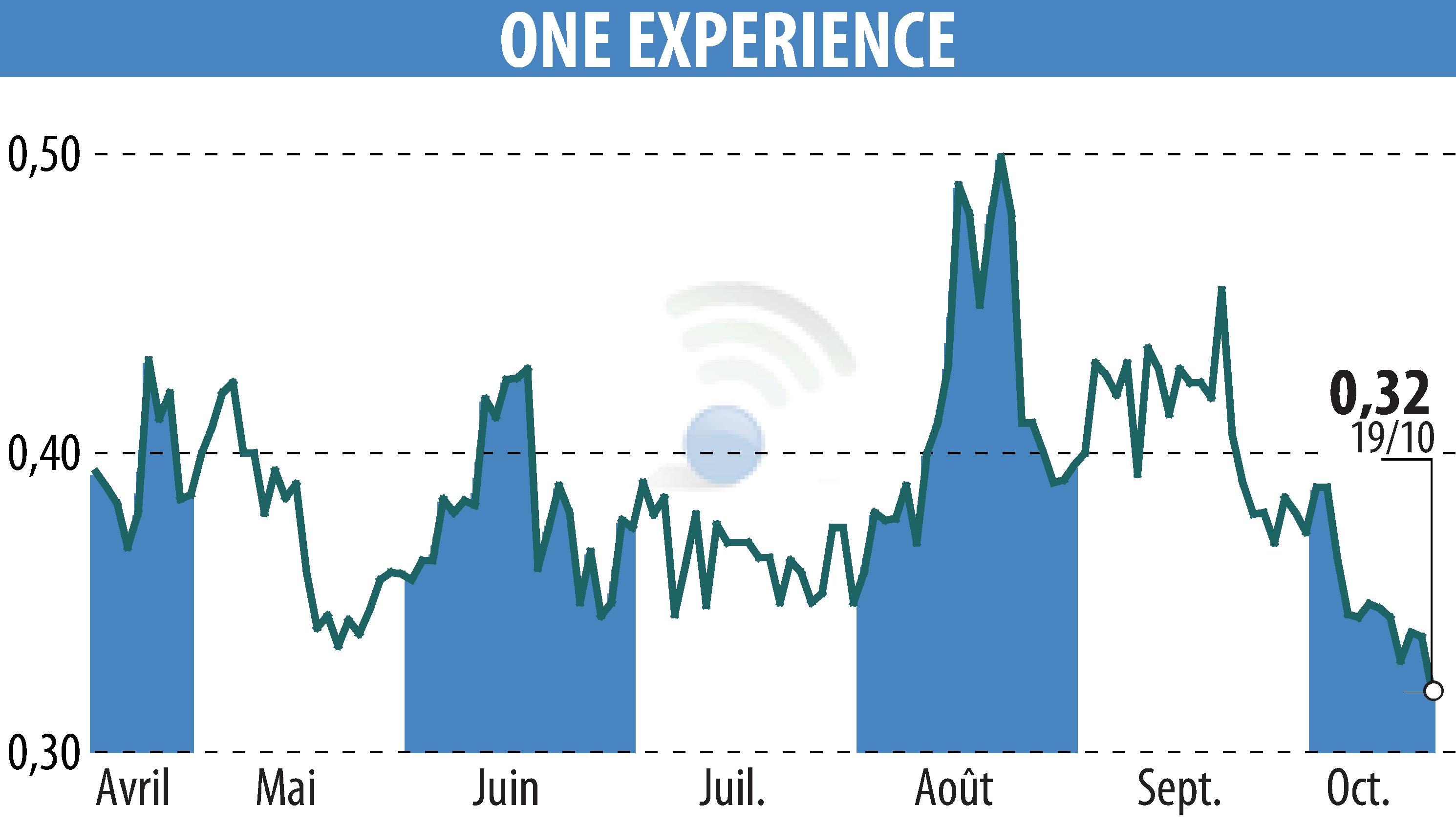Stock price chart of ONE EXPERIENCE (EPA:ALEXP) showing fluctuations.