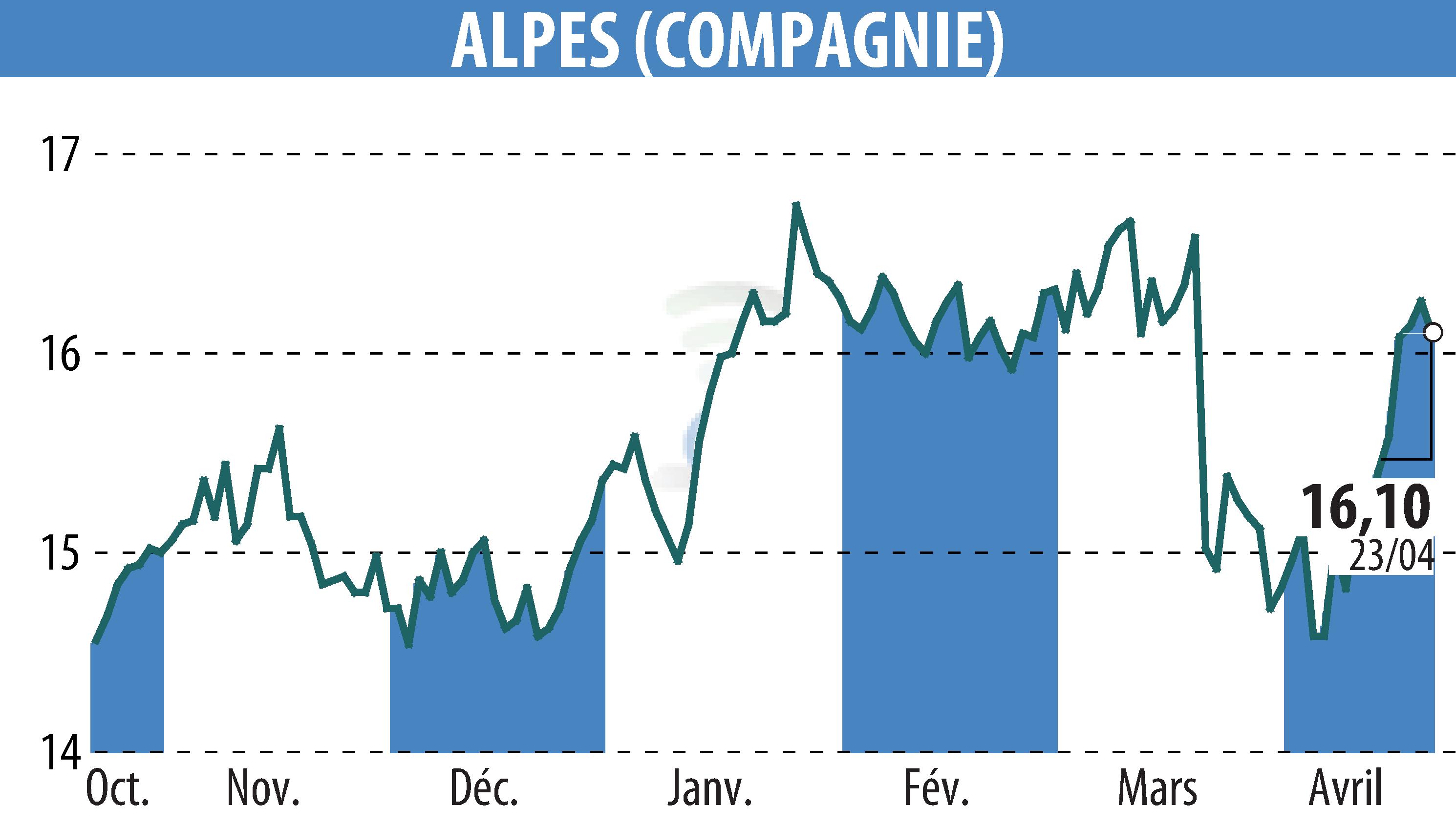 Stock price chart of COMPAGNIE DES ALPES (EPA:CDA) showing fluctuations.