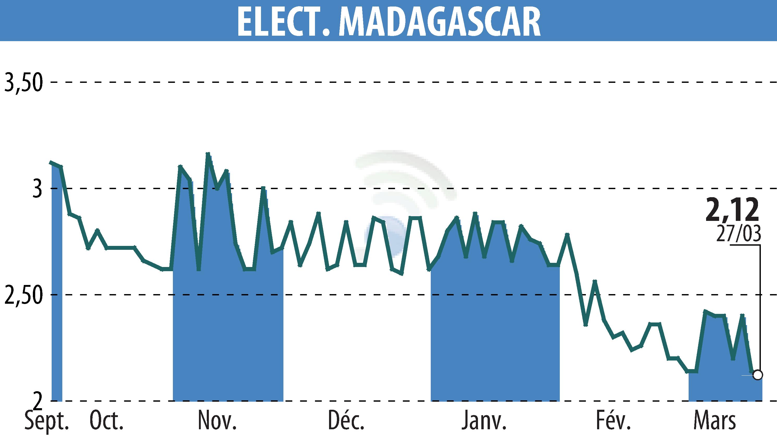 Stock price chart of ELECTRICITE ET EAUX DE MADAGASCAR (EPA:EEM) showing fluctuations.