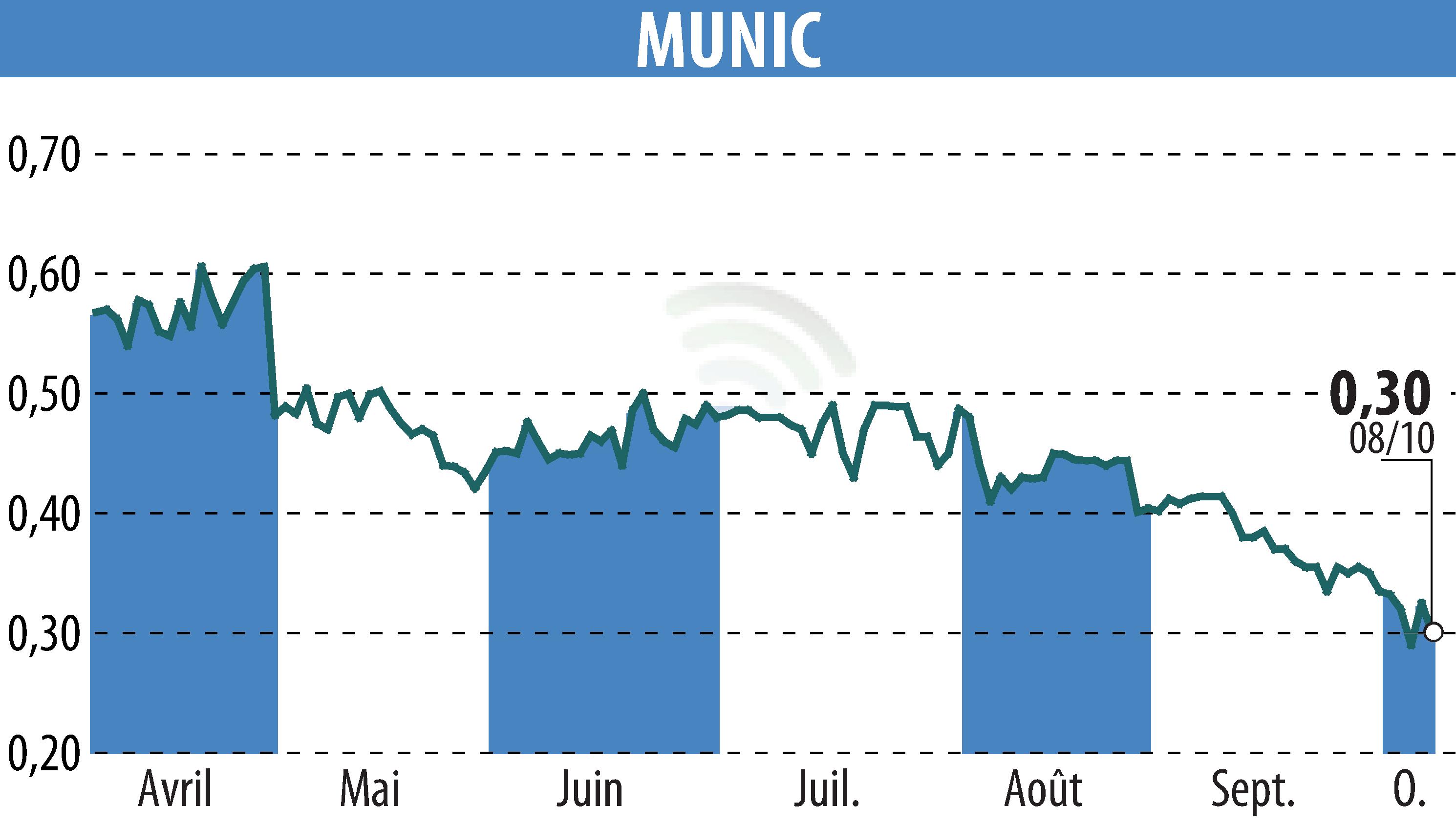 Graphique de l'évolution du cours de l'action MUNIC (EPA:ALMUN).