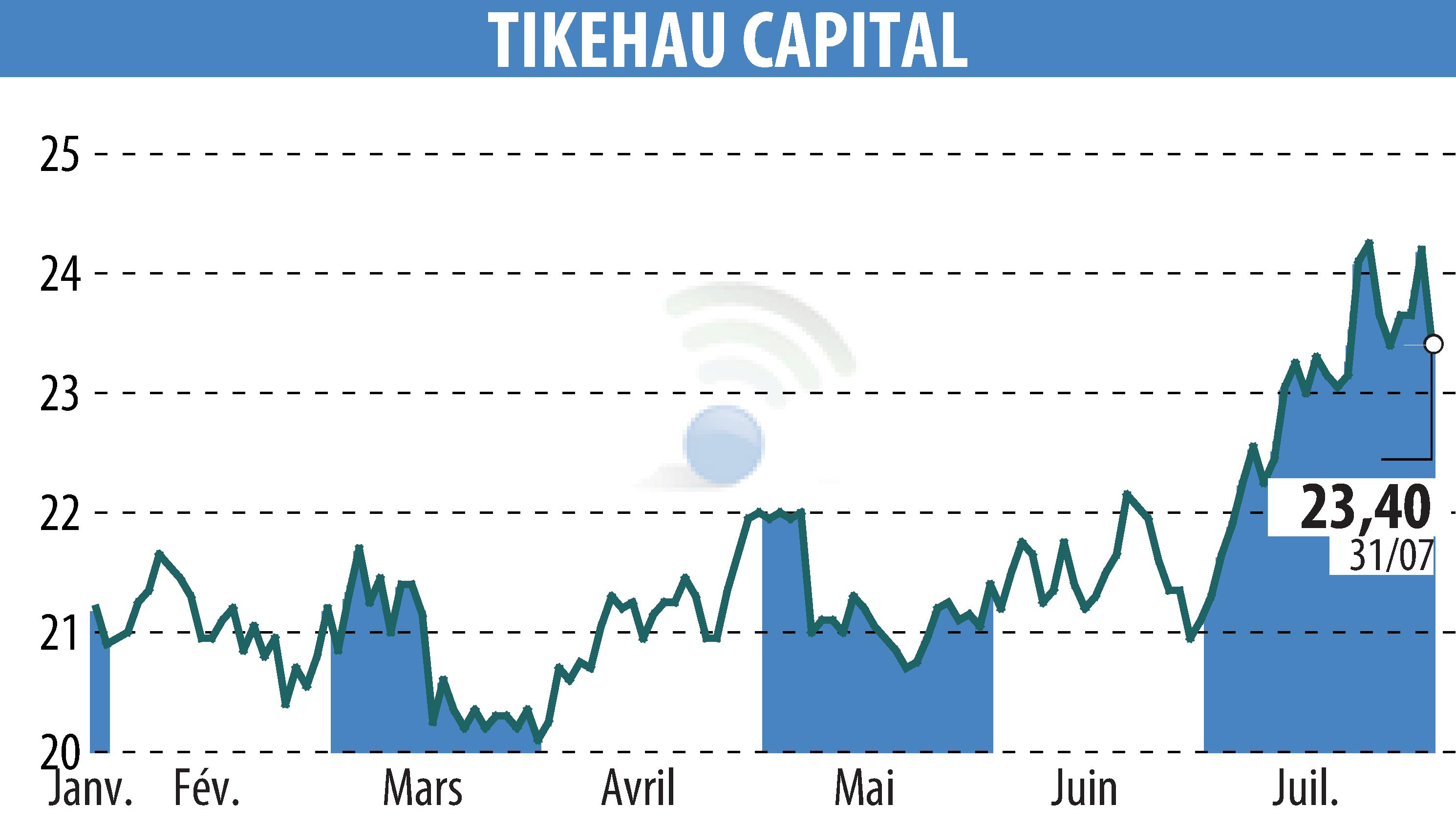 Graphique de l'évolution du cours de l'action TIKEHAU CAPITAL (EPA:TKO).