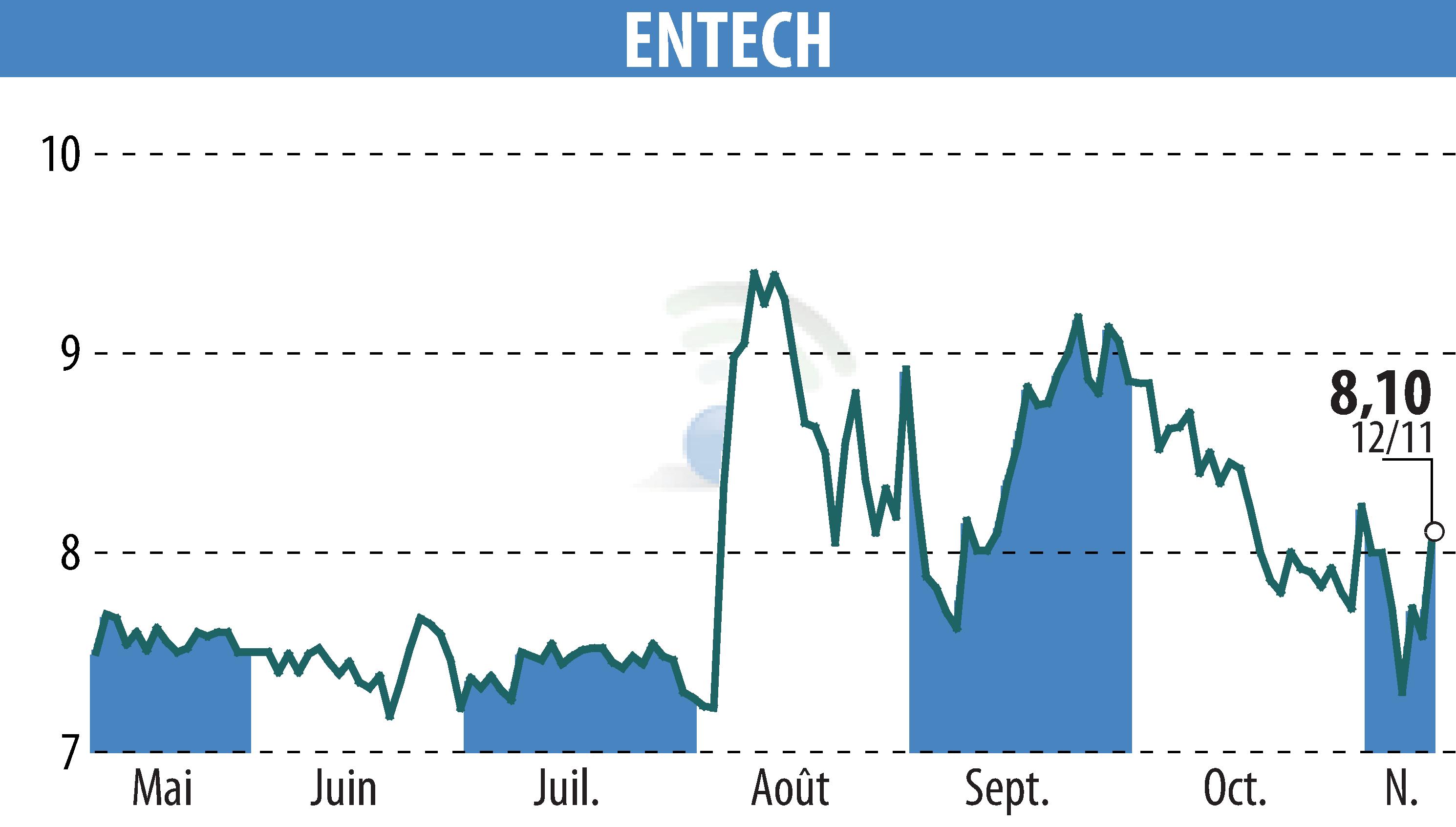 Graphique de l'évolution du cours de l'action ENTECH (EPA:ALESE).