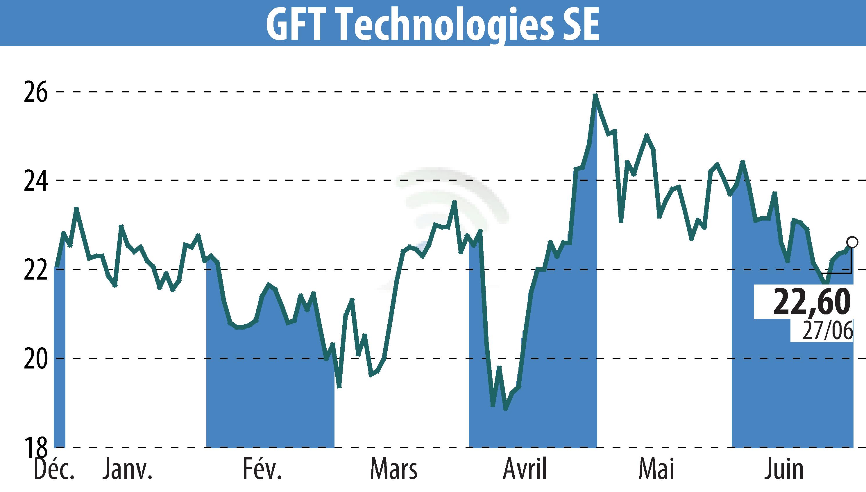 Stock price chart of GFT Technologies AG (EBR:GFT) showing fluctuations.