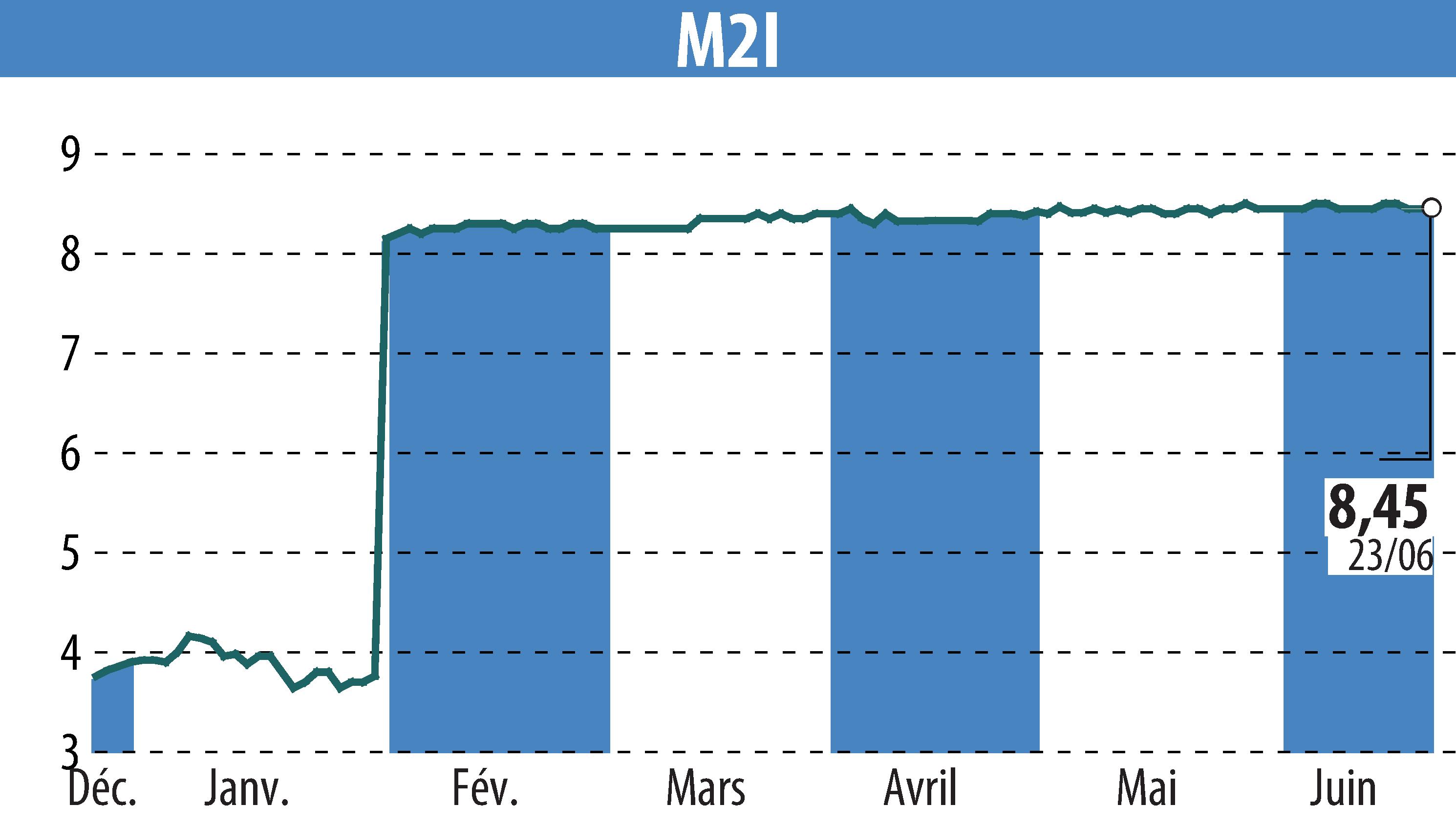 Graphique de l'évolution du cours de l'action M2I (EPA:ALMII).