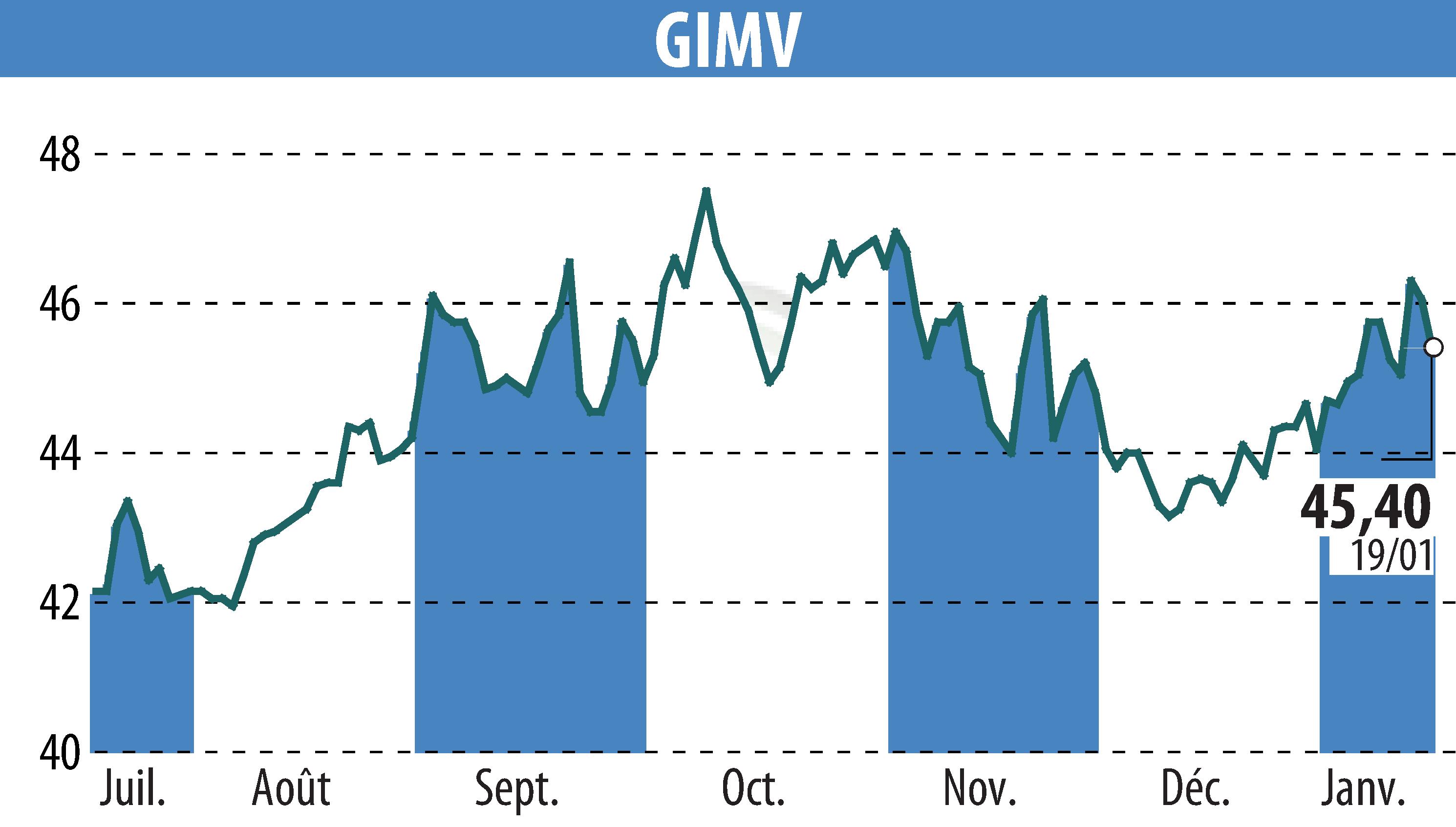Stock price chart of Gimv (EBR:GIMB) showing fluctuations.