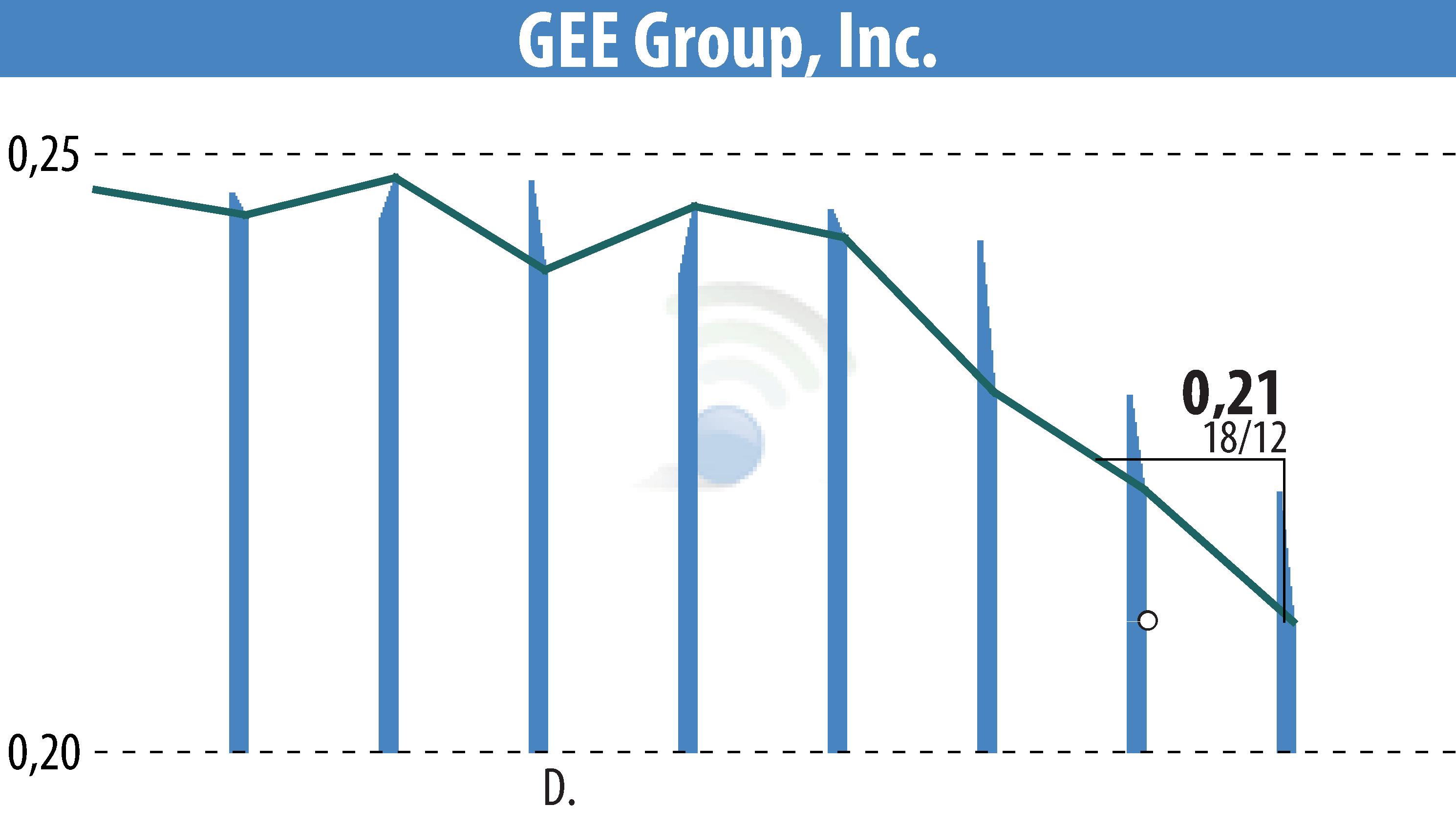 Stock price chart of GEE Group Inc. (EBR:JOB) showing fluctuations.