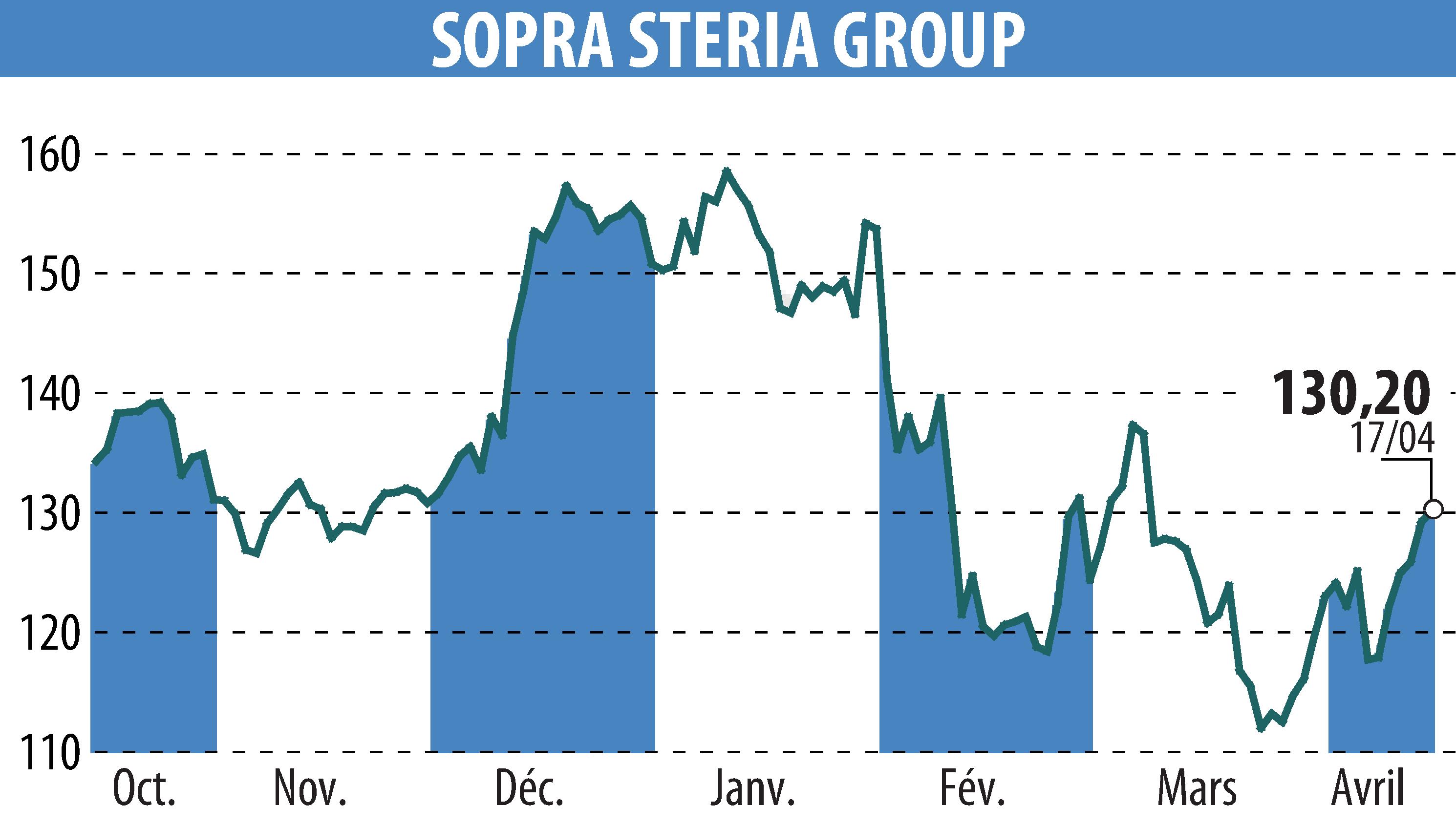 Graphique de l'évolution du cours de l'action SOPRA GROUP (EPA:SOP).