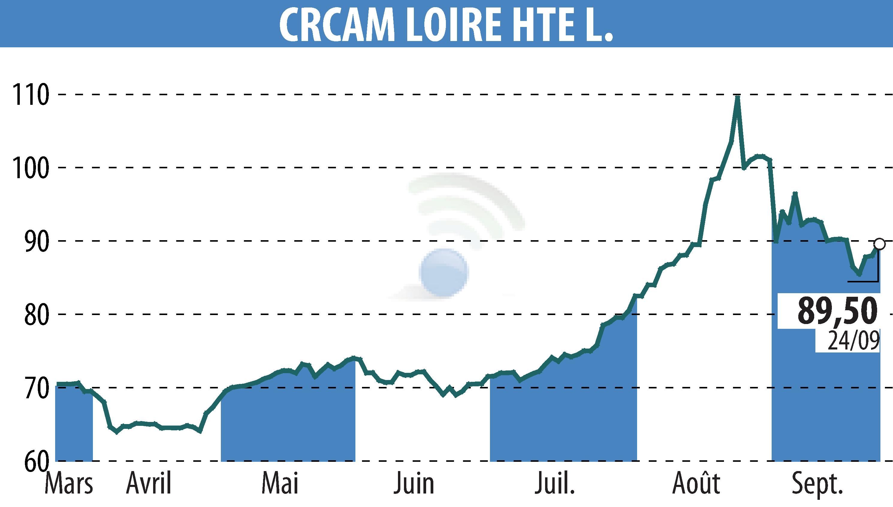 Stock price chart of CREDIT AGRICOLE LOIRE HAUTE LOIRE (EPA:CRLO) showing fluctuations.
