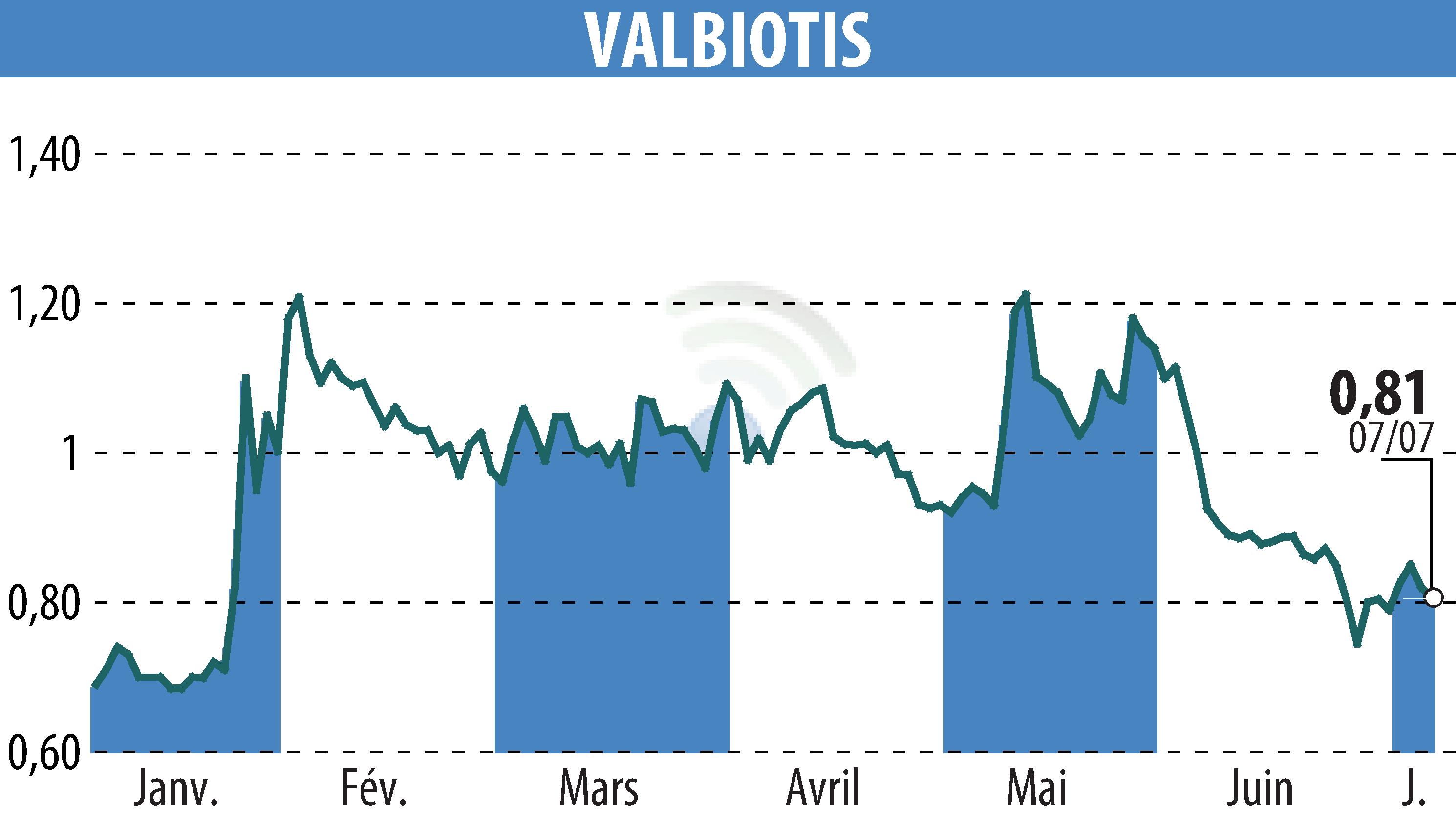 Stock price chart of VALBIOTIS (EPA:ALVAL) showing fluctuations.