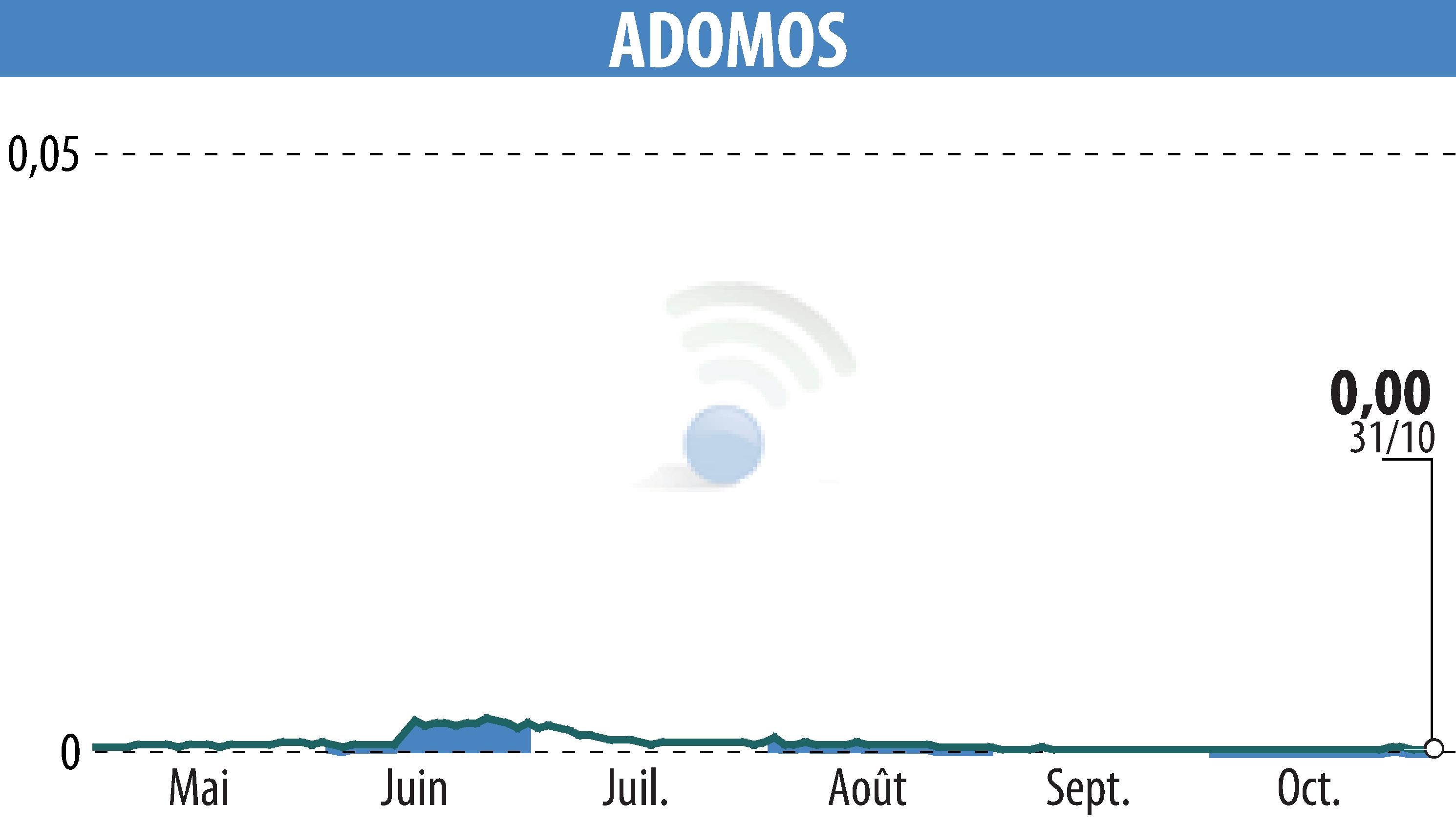 Stock price chart of ADOMOS (EPA:ALADO) showing fluctuations.