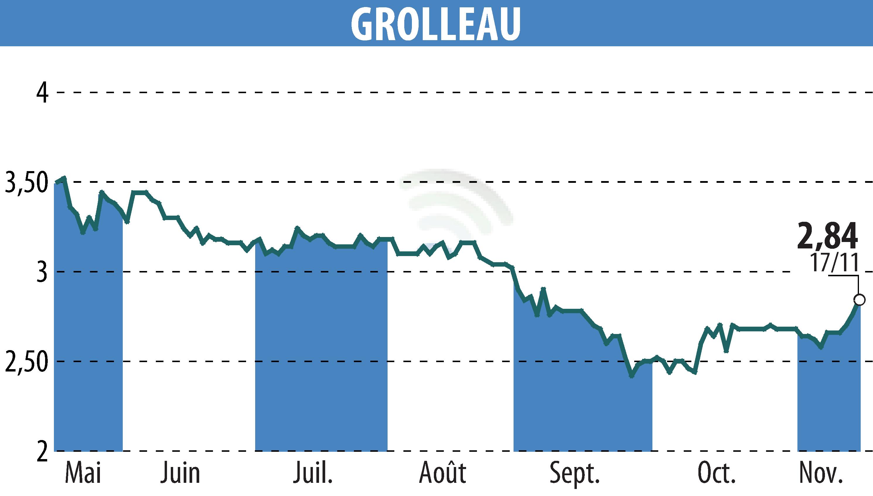 Stock price chart of GROLLEAU (EPA:ALGRO) showing fluctuations.