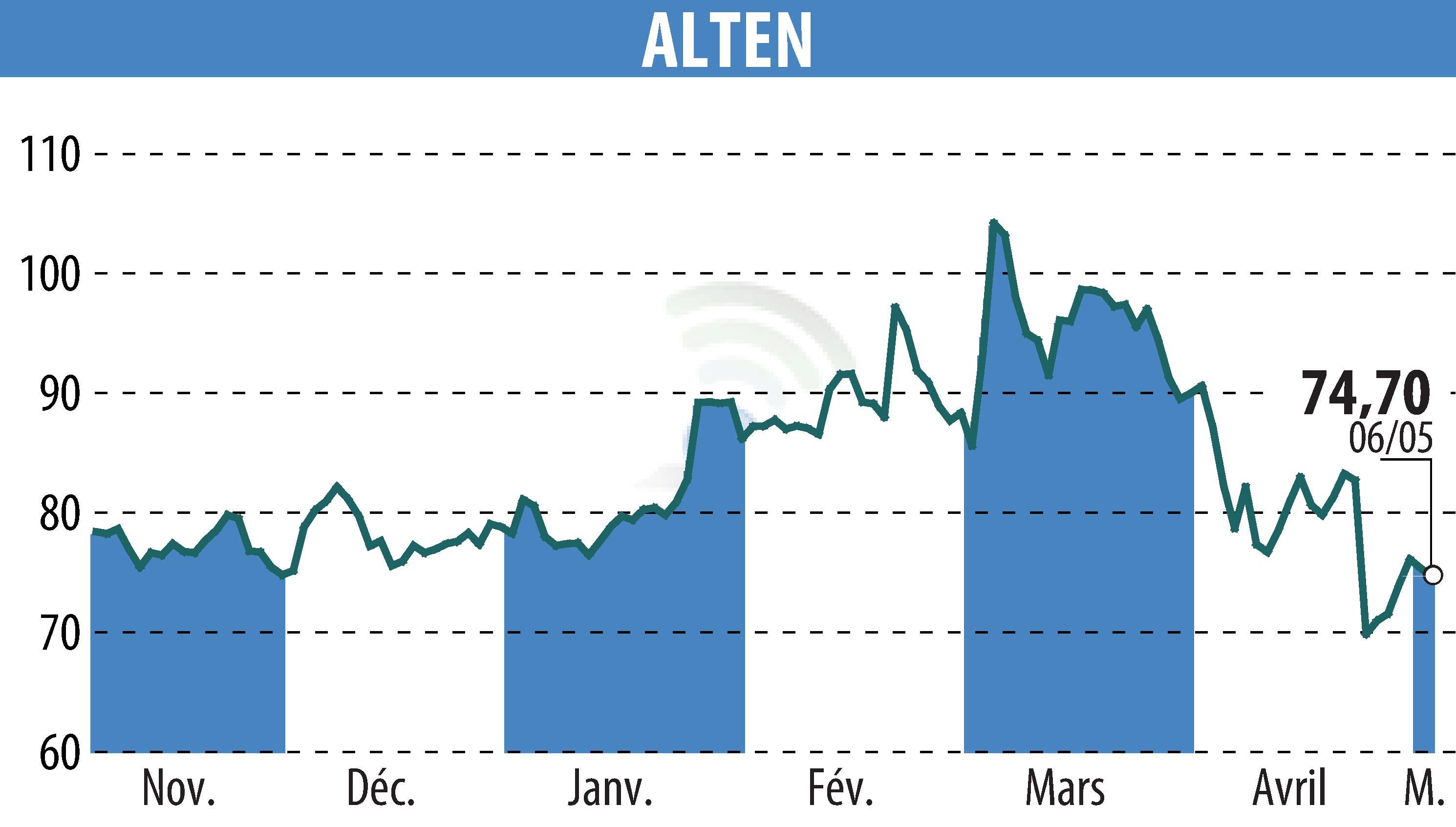 Graphique de l'évolution du cours de l'action ALTEN (EPA:ATE).