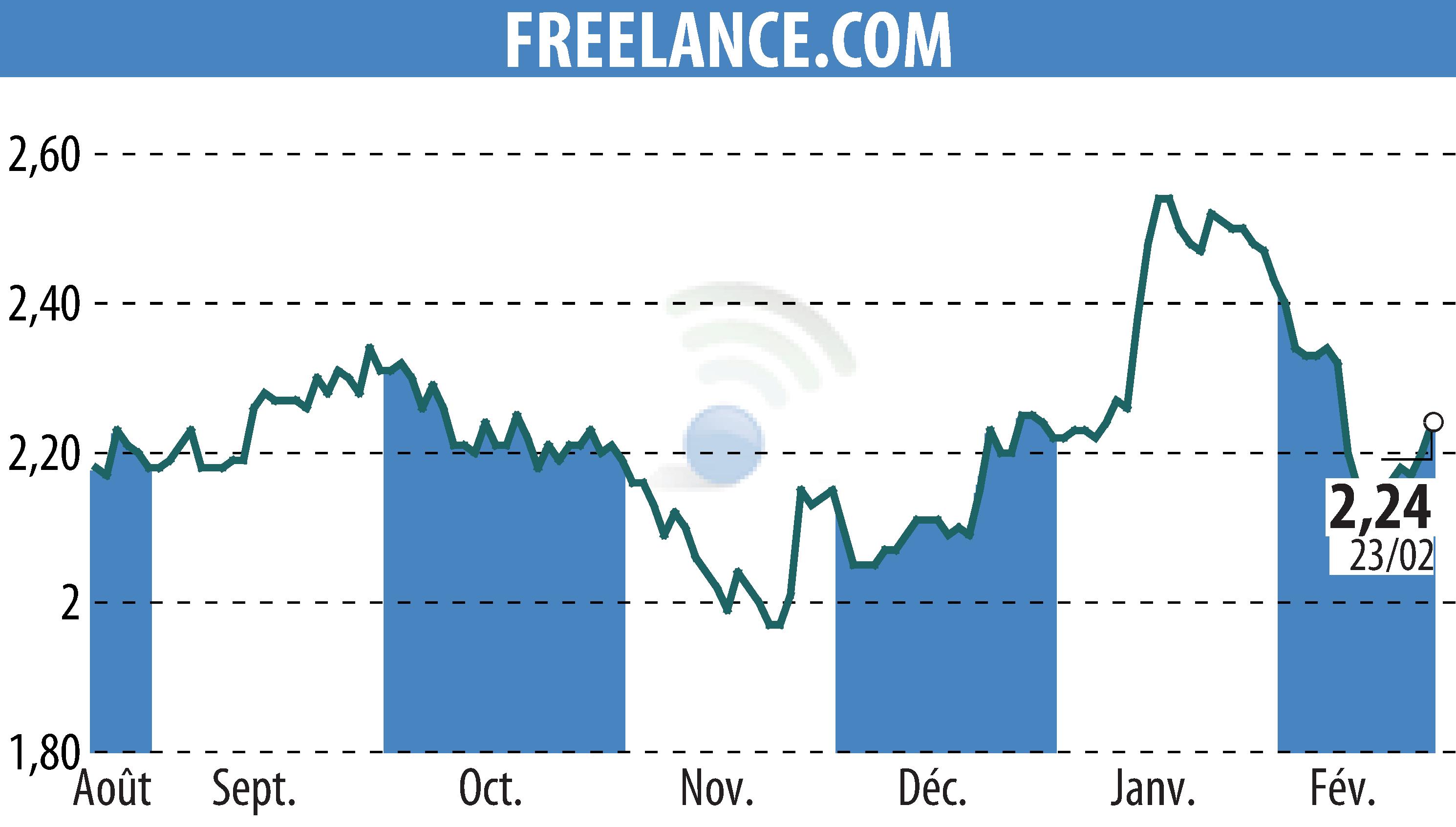 Stock price chart of FREELANCE.COM (EPA:ALFRE) showing fluctuations.