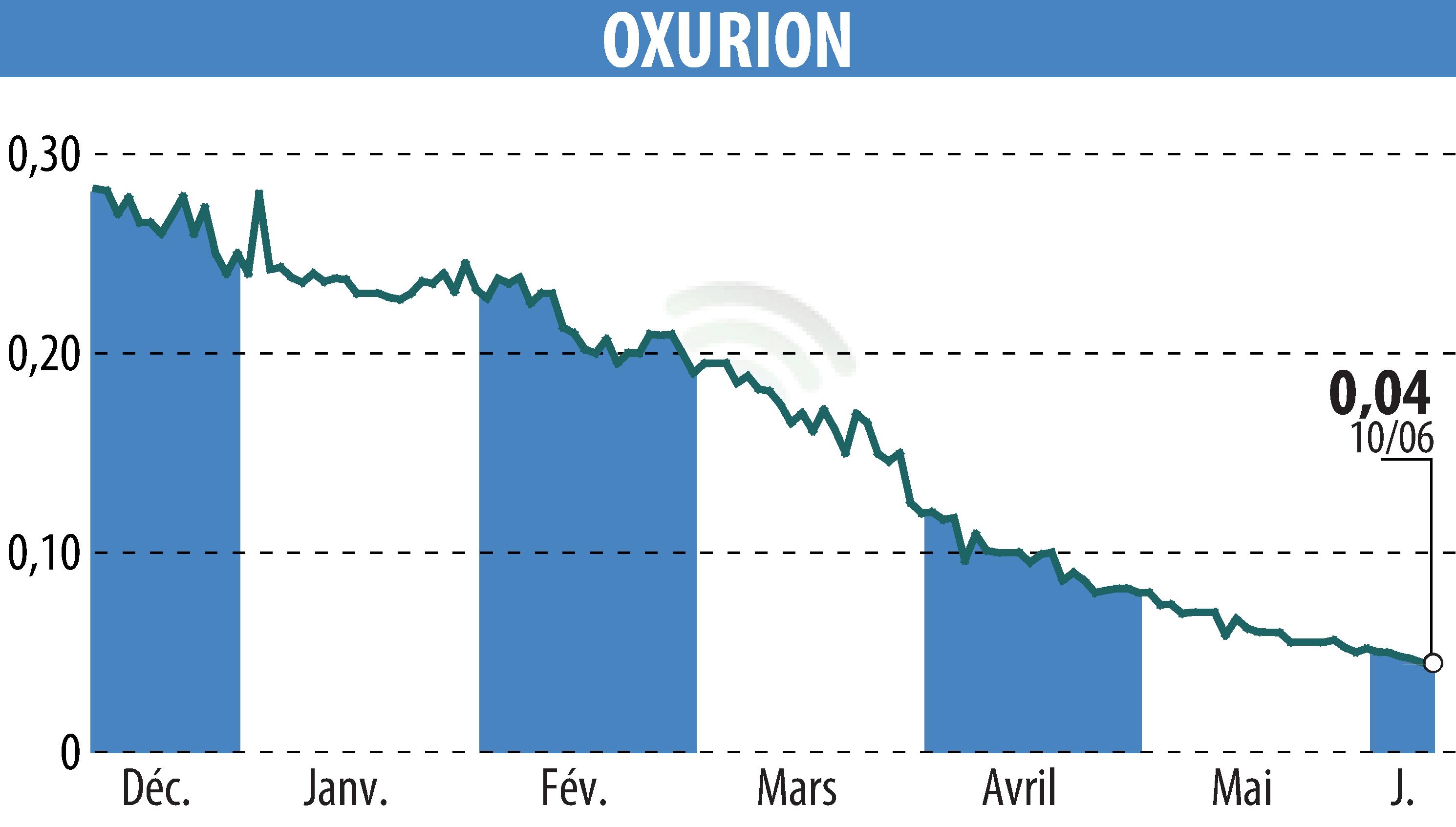 Stock price chart of OXURION (EBR:OXUR) showing fluctuations.
