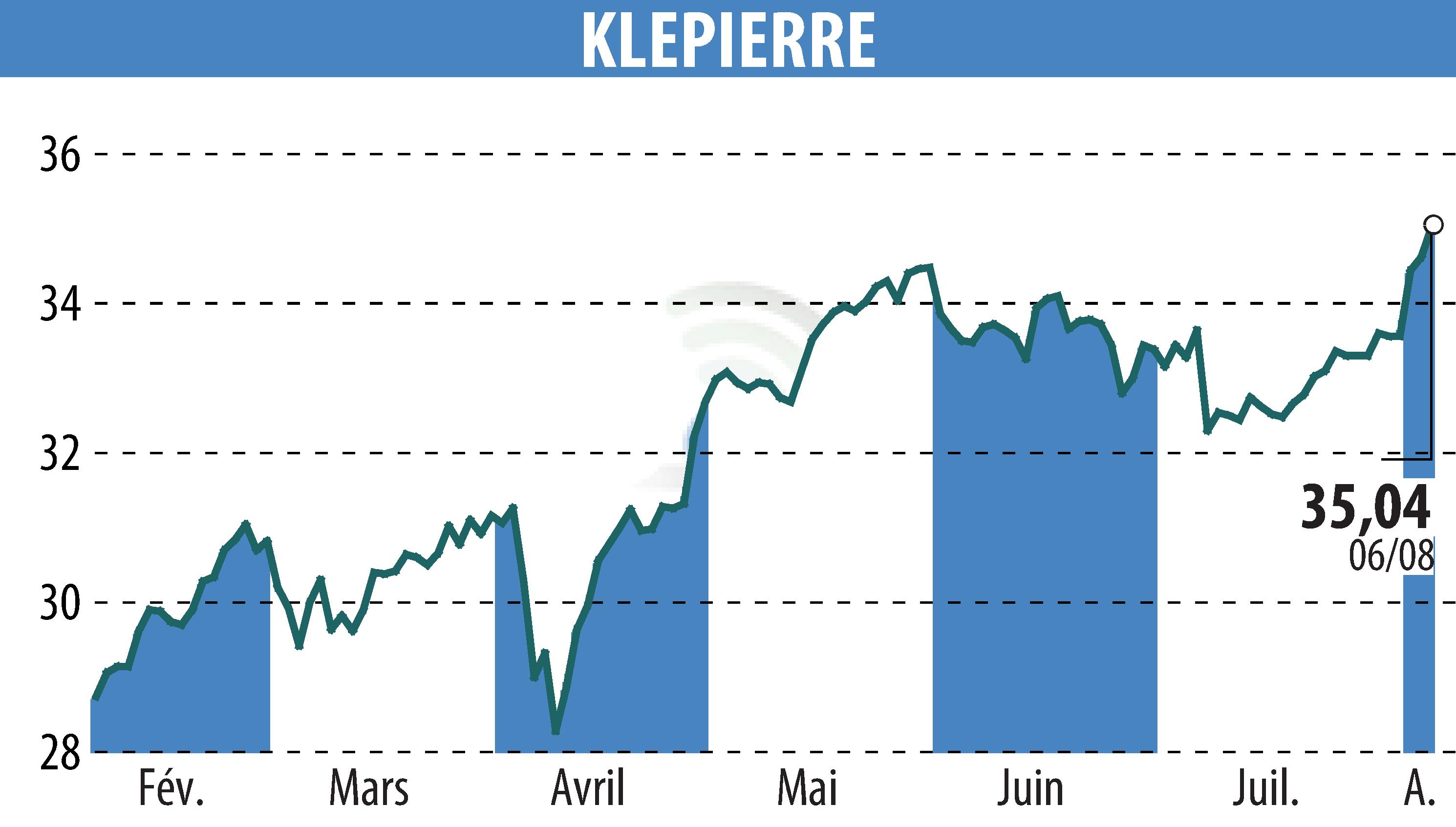 Graphique de l'évolution du cours de l'action KLEPIERRE (EPA:LI).