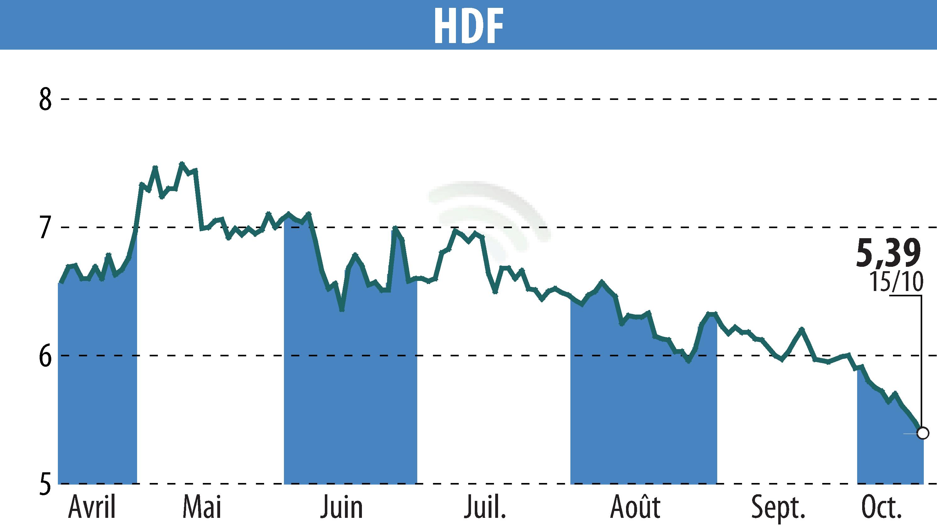 Stock price chart of HDF (EPA:HDF) showing fluctuations.