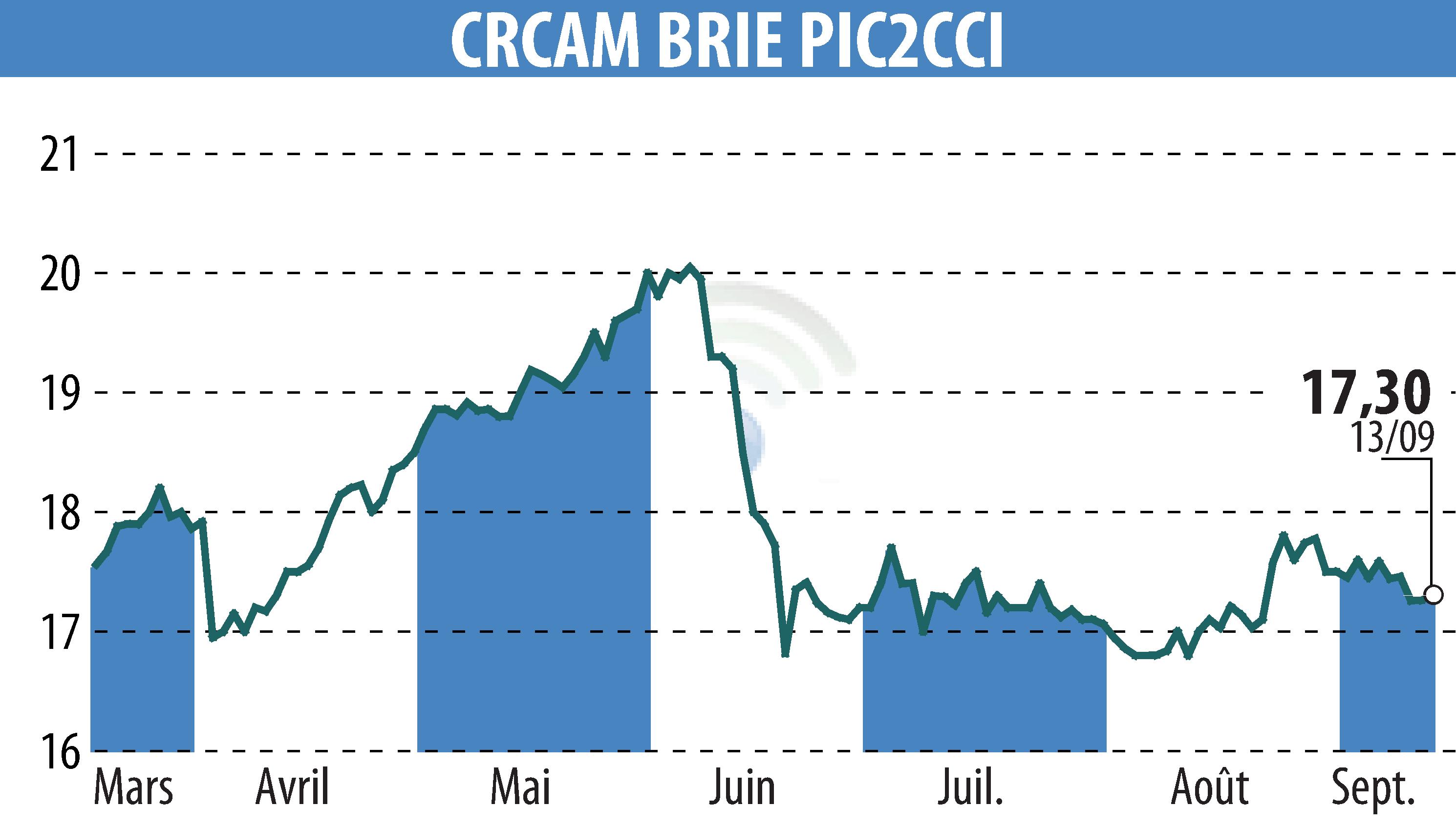 Stock price chart of Crédit Agricole Brie Picardie (EPA:CRBP2) showing fluctuations.