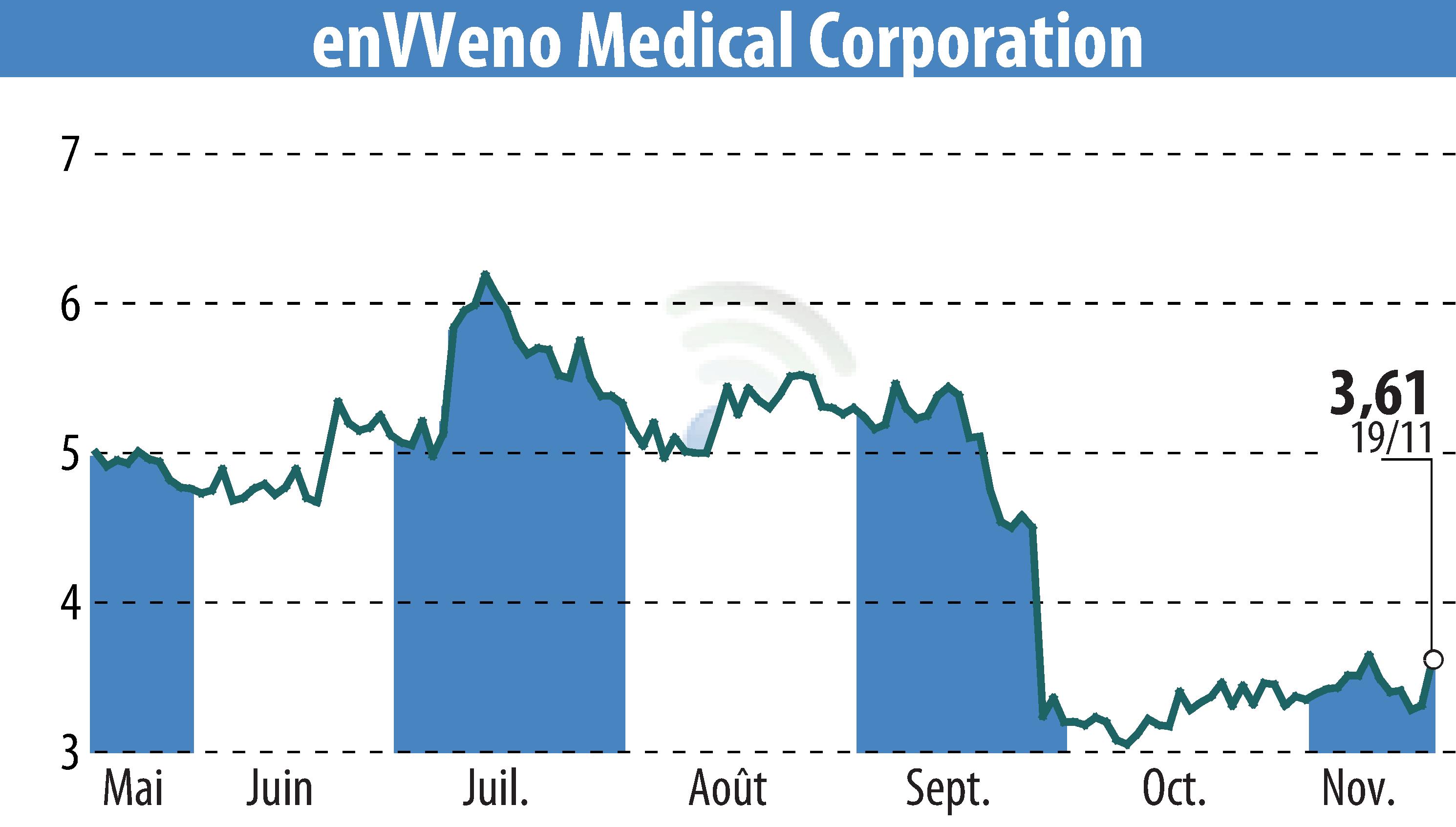 Stock price chart of EnVVeno Medical Corporation (EBR:NVNO) showing fluctuations.