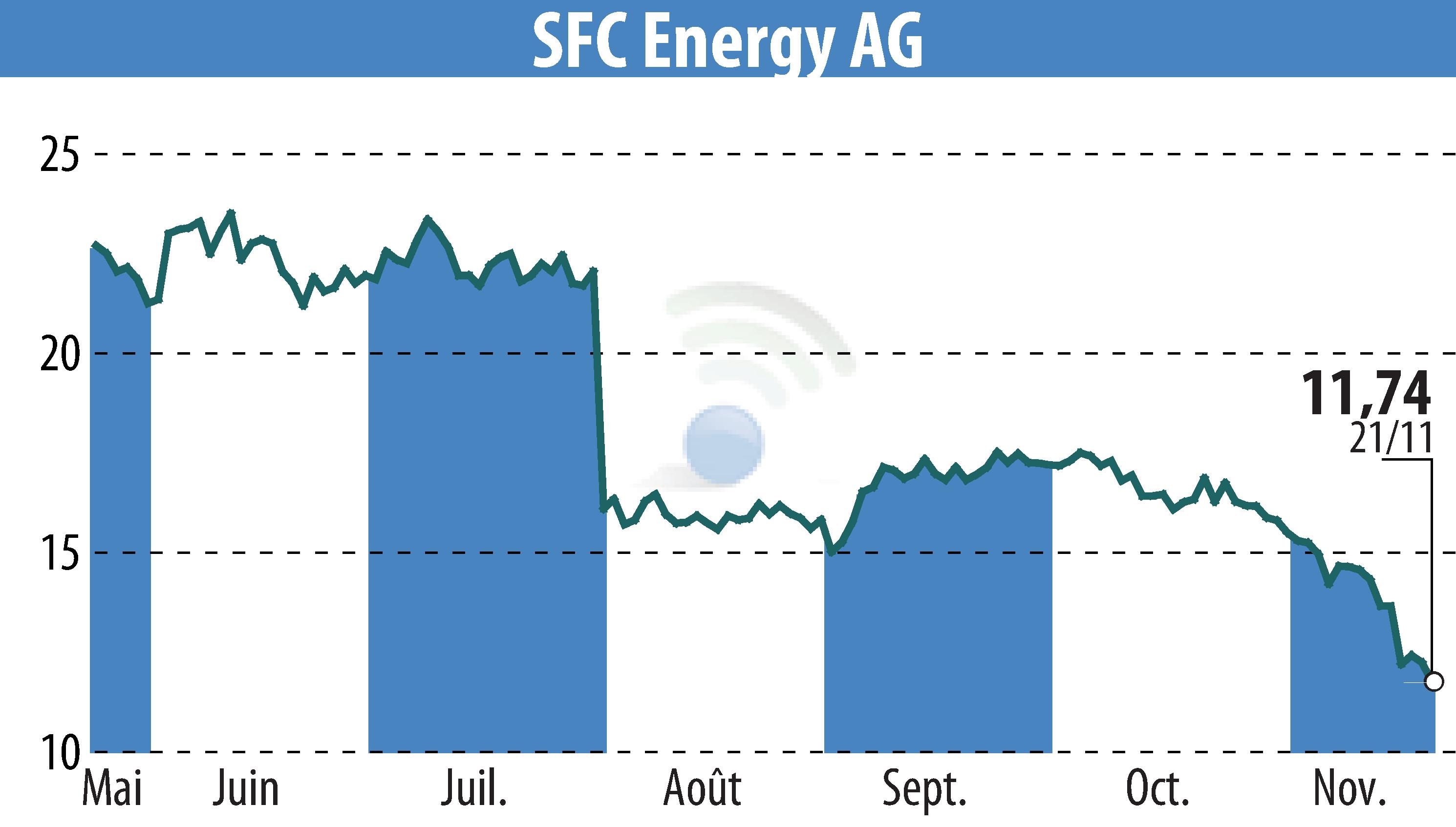 Graphique de l'évolution du cours de l'action SFC Energy AG (EBR:F3C).