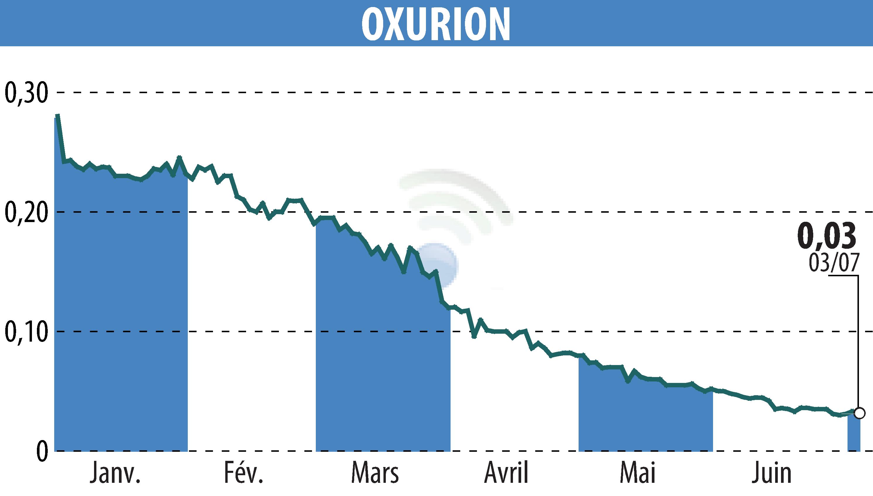 Stock price chart of OXURION (EBR:OXUR) showing fluctuations.