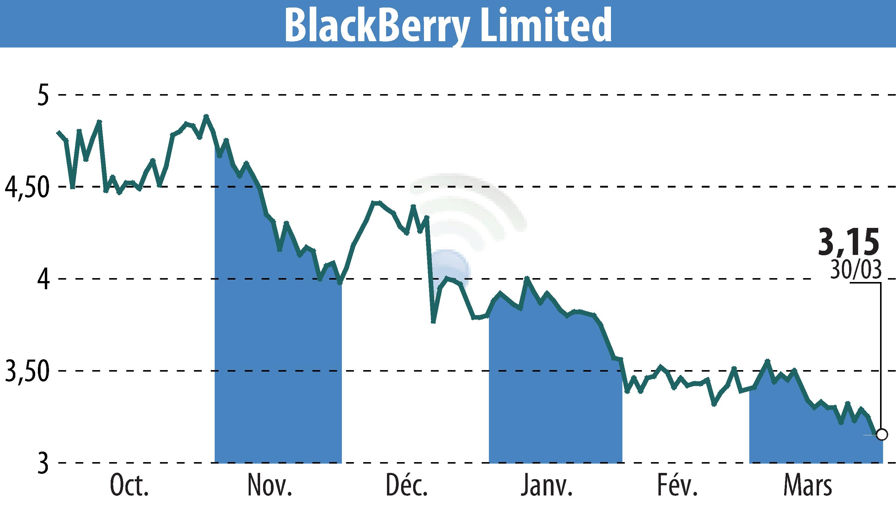 Stock price chart of BlackBerry QNX (EBR:BB) showing fluctuations.