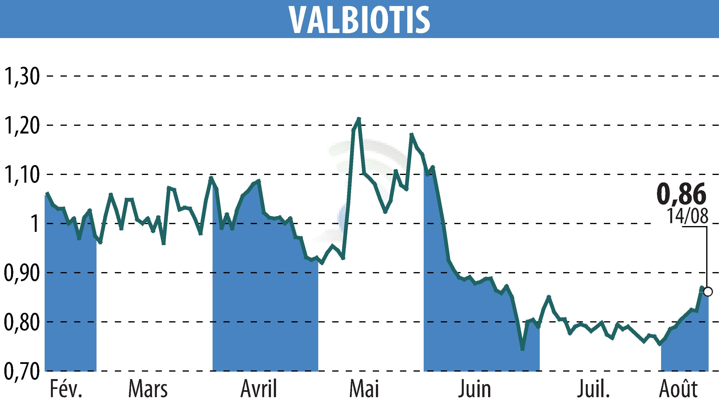Graphique de l'évolution du cours de l'action VALBIOTIS (EPA:ALVAL).