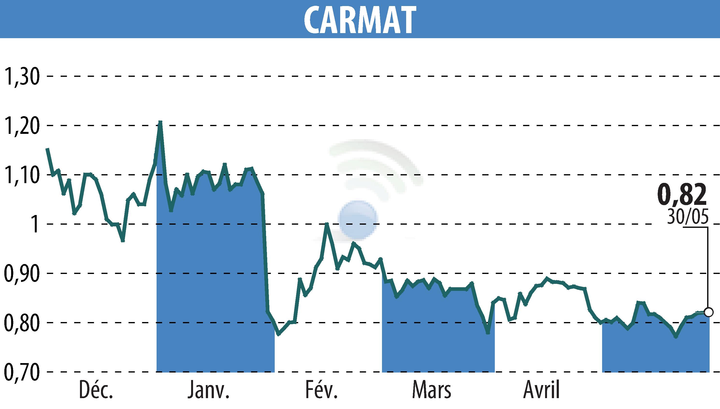 Stock price chart of CARMAT (EPA:ALCAR) showing fluctuations.