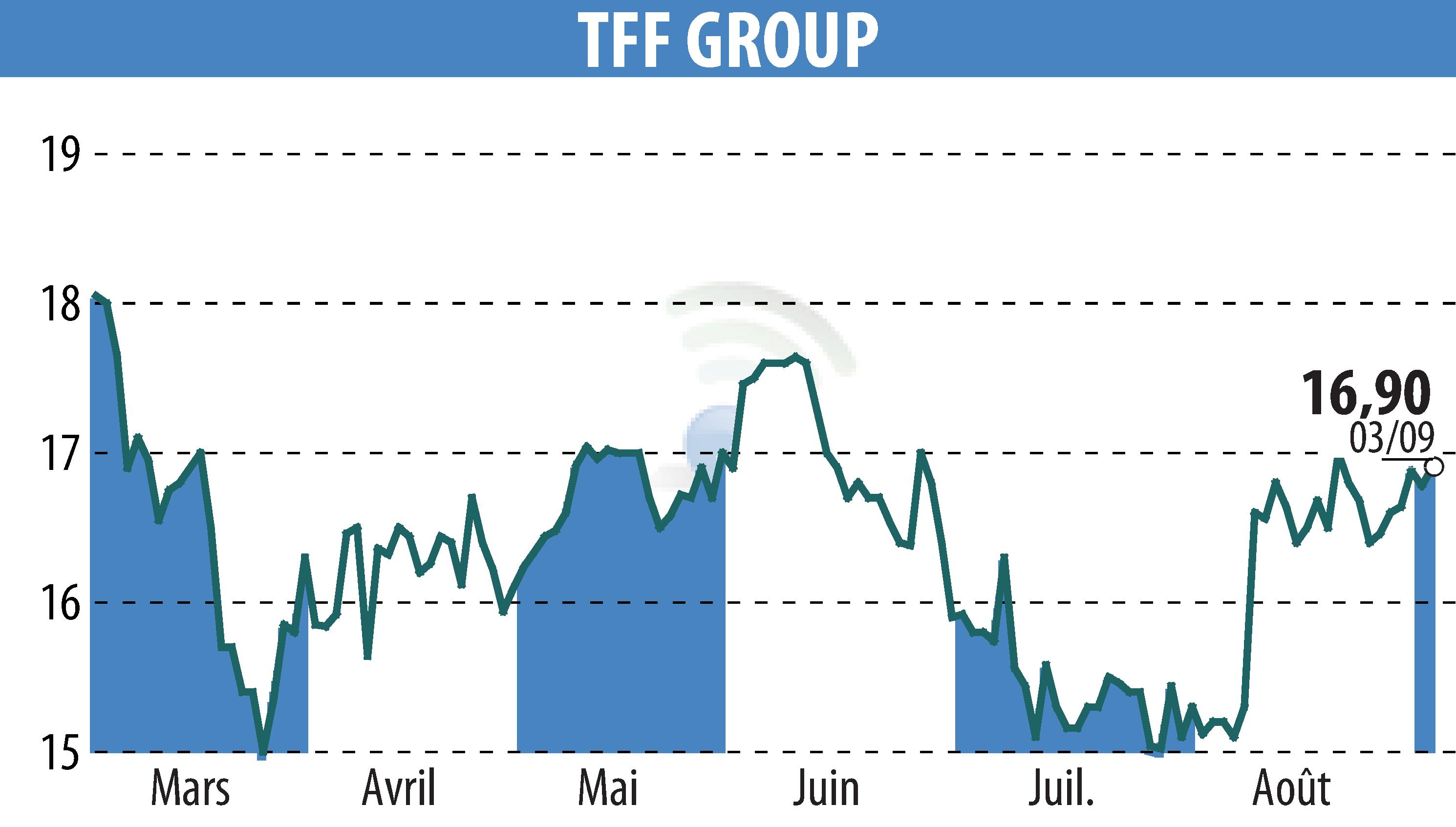 Stock price chart of TONNELERIE FRANCOIS FRERES (EPA:TFF) showing fluctuations.