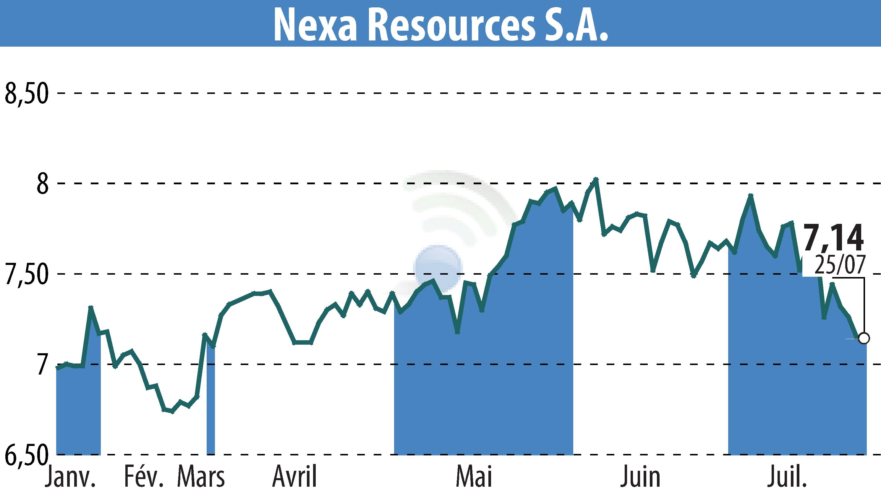 Graphique de l'évolution du cours de l'action Nexa Resources S.A. (EBR:NEXA).