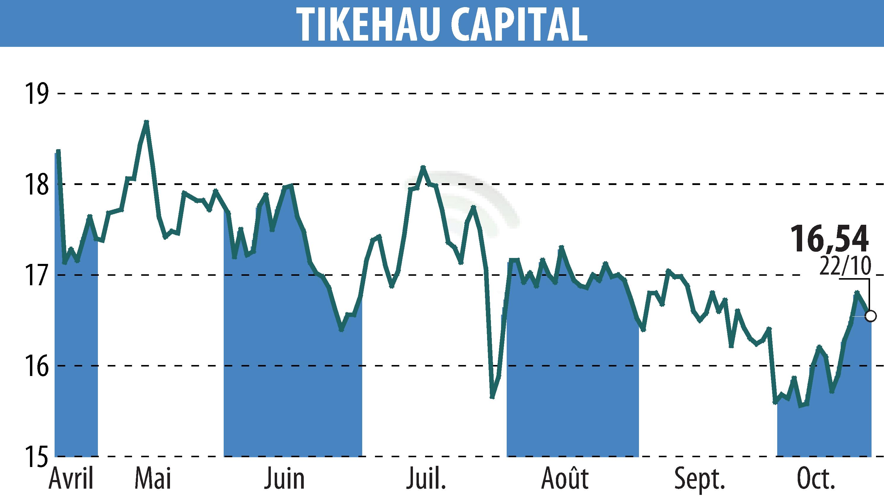 Graphique de l'évolution du cours de l'action TIKEHAU CAPITAL (EPA:TKO).