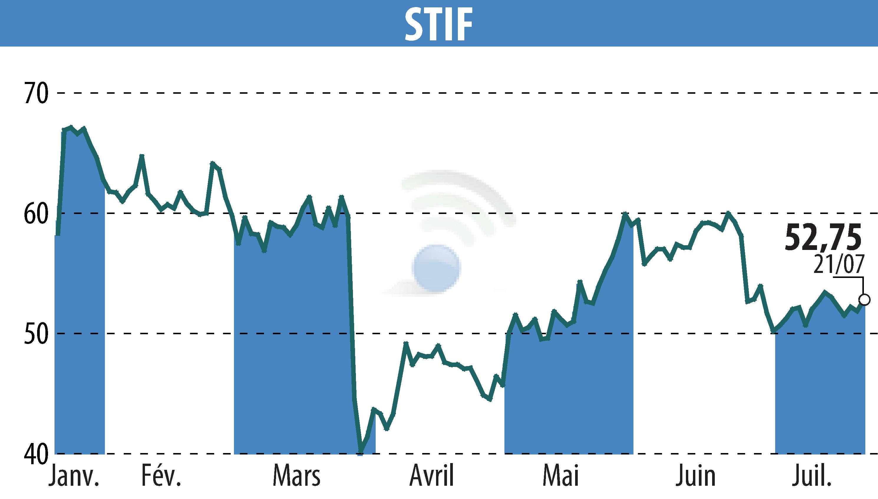 Graphique de l'évolution du cours de l'action STIF (EPA:ALSTI).