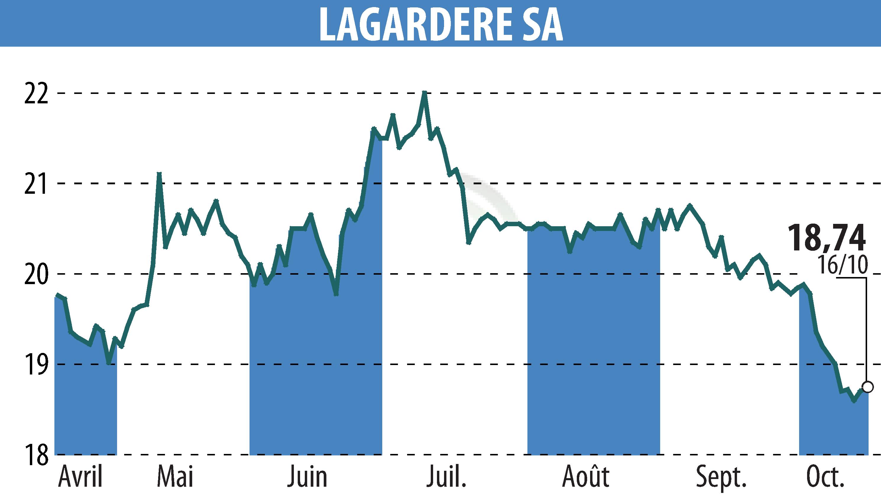 Stock price chart of LAGARDERE (EPA:MMB) showing fluctuations.