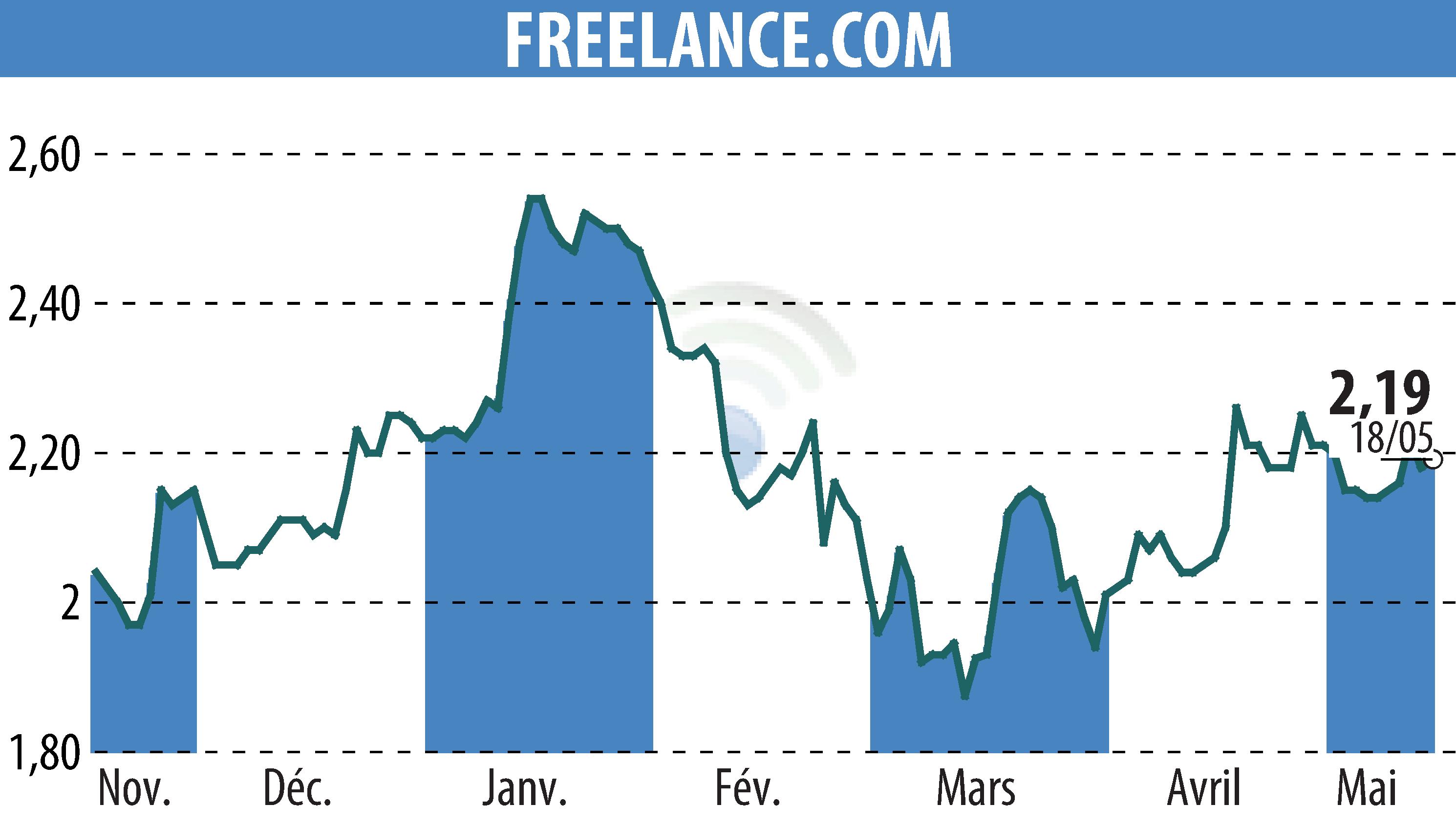 Graphique de l'évolution du cours de l'action FREELANCE.COM (EPA:ALFRE).