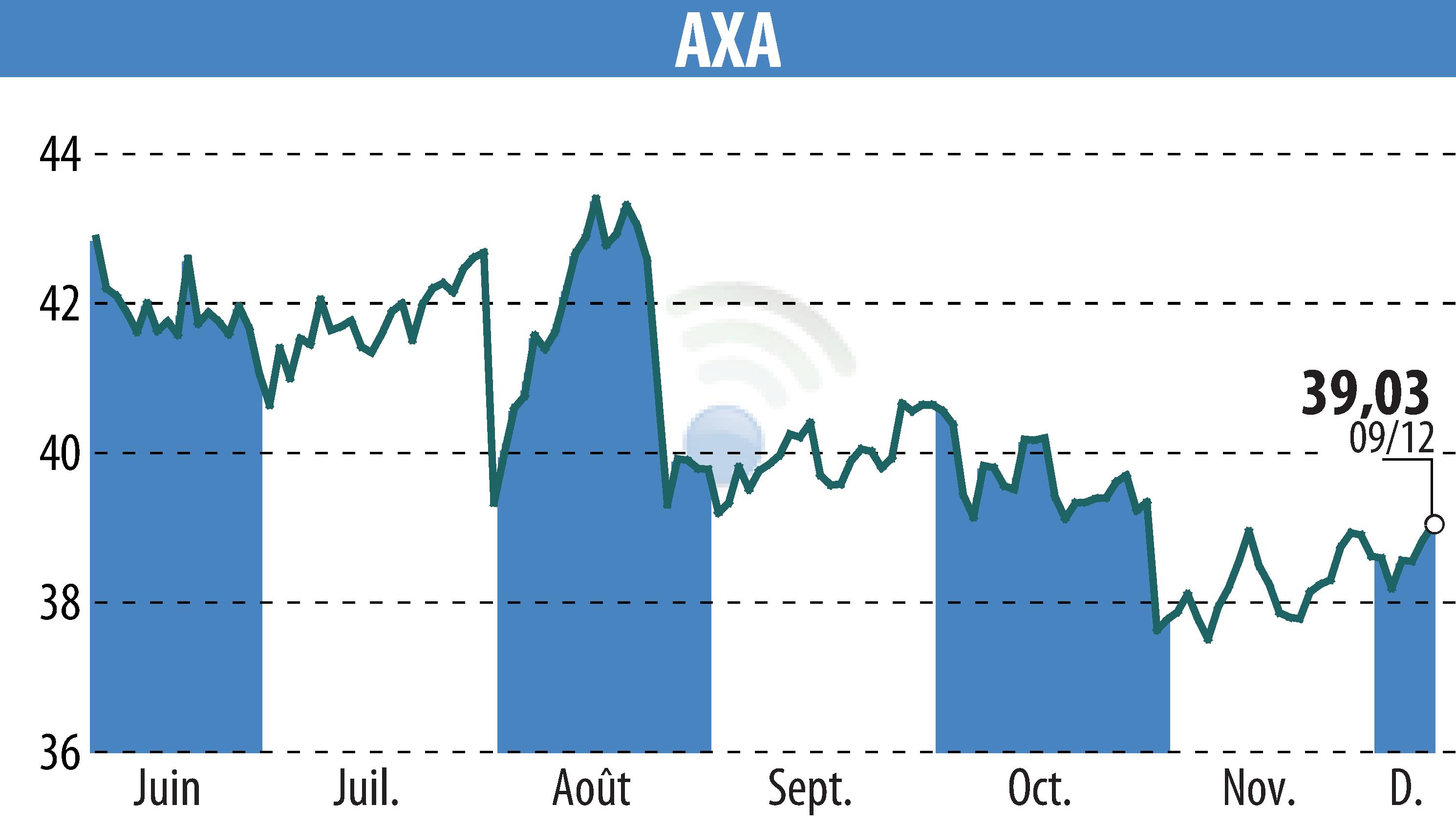 Graphique de l'évolution du cours de l'action AXA (EPA:CS).