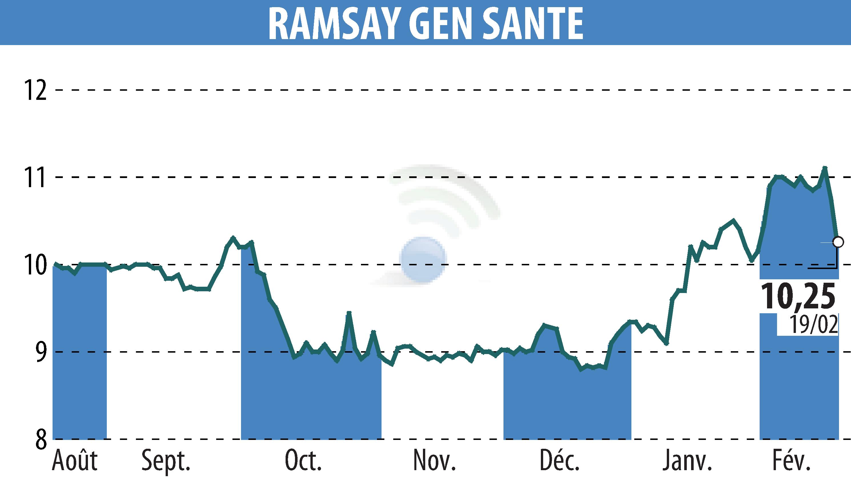 Stock price chart of GENERALE DE SANTE (EPA:GDS) showing fluctuations.