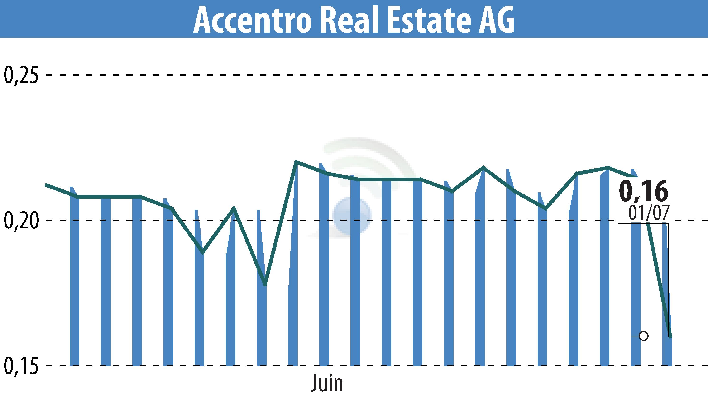 Graphique de l'évolution du cours de l'action Accentro Real Estate AG (EBR:A4Y).