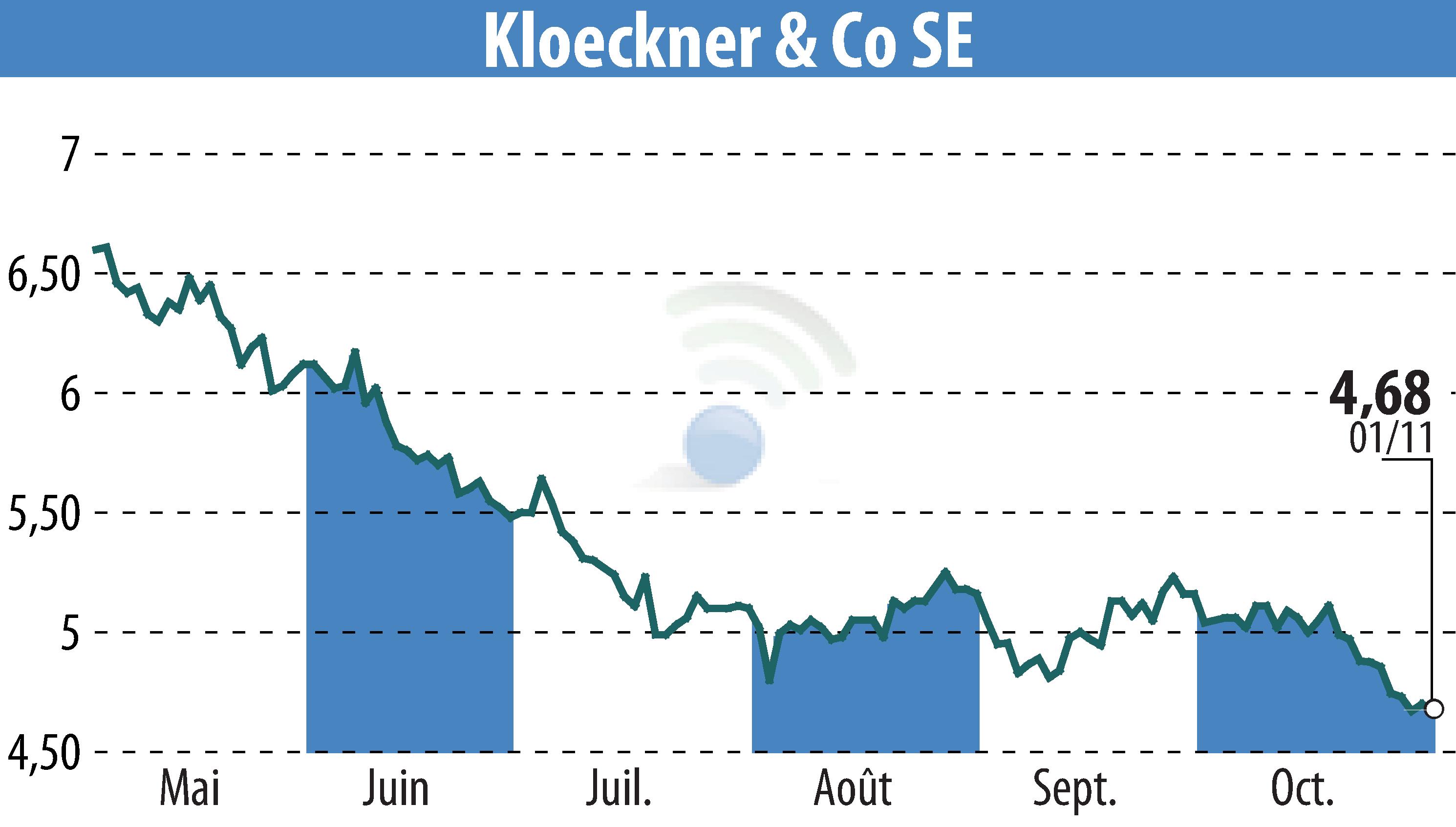 Graphique de l'évolution du cours de l'action Klöckner & Co. SE (EBR:KCO).