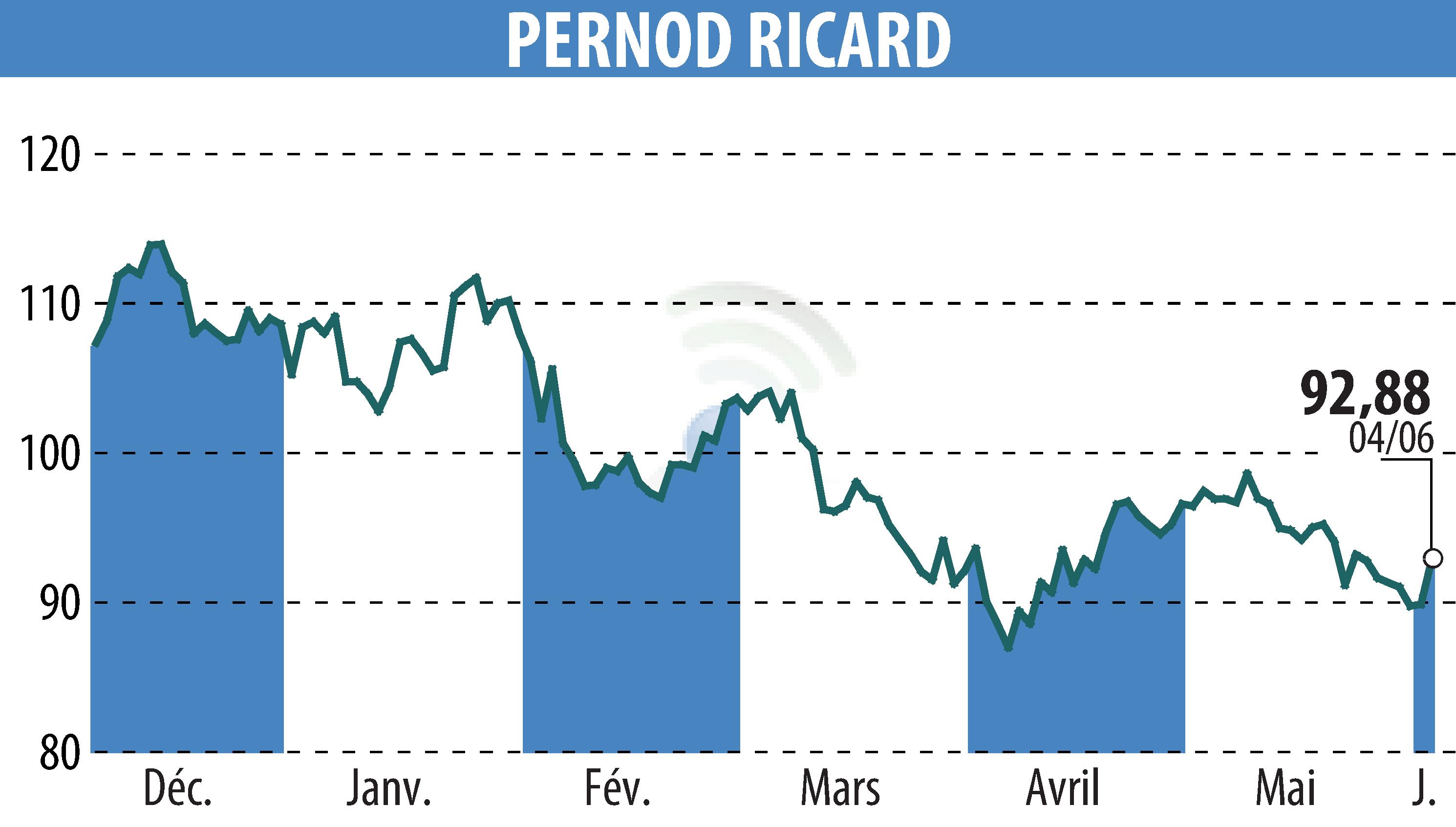 Graphique de l'évolution du cours de l'action PERNOD RICARD (EPA:RI).