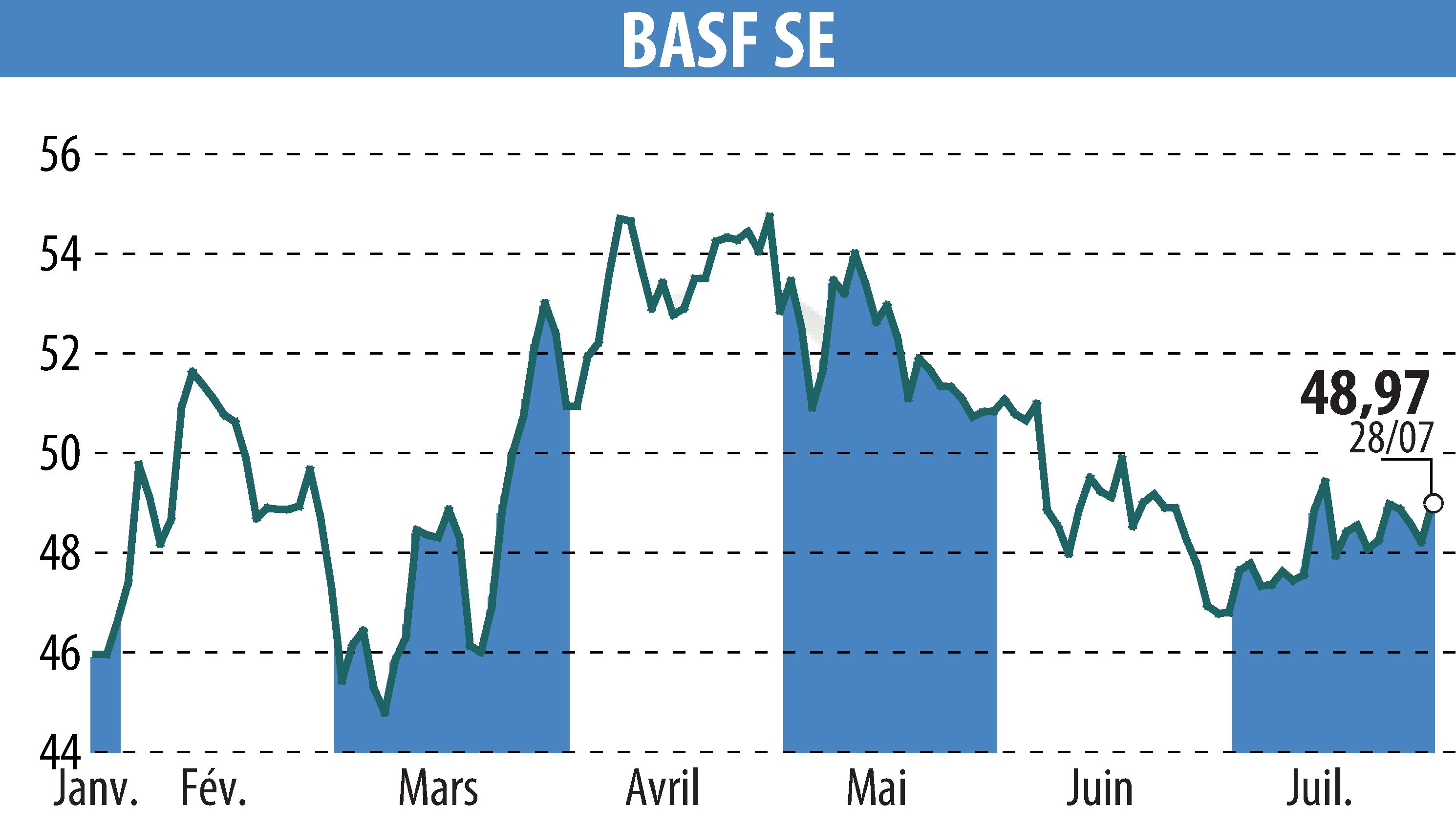Stock price chart of BASF SE (EBR:BAS) showing fluctuations.