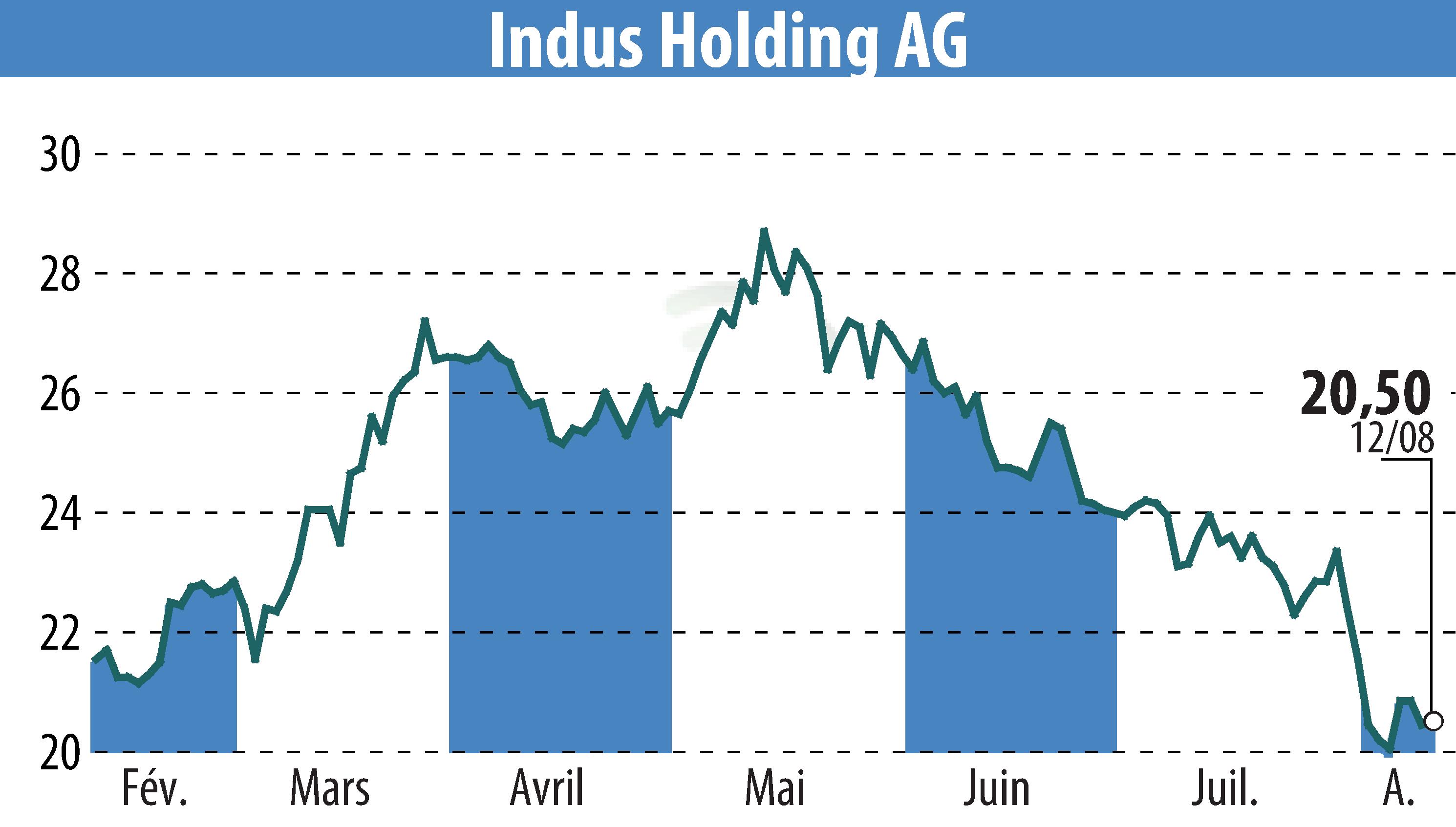 Graphique de l'évolution du cours de l'action INDUS Holding AG (EBR:INH).