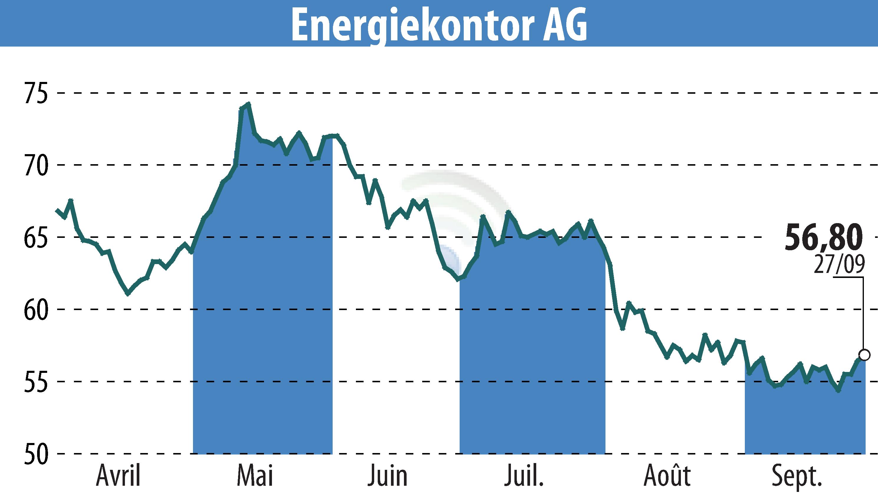 Graphique de l'évolution du cours de l'action Energiekontor AG (EBR:EKT).