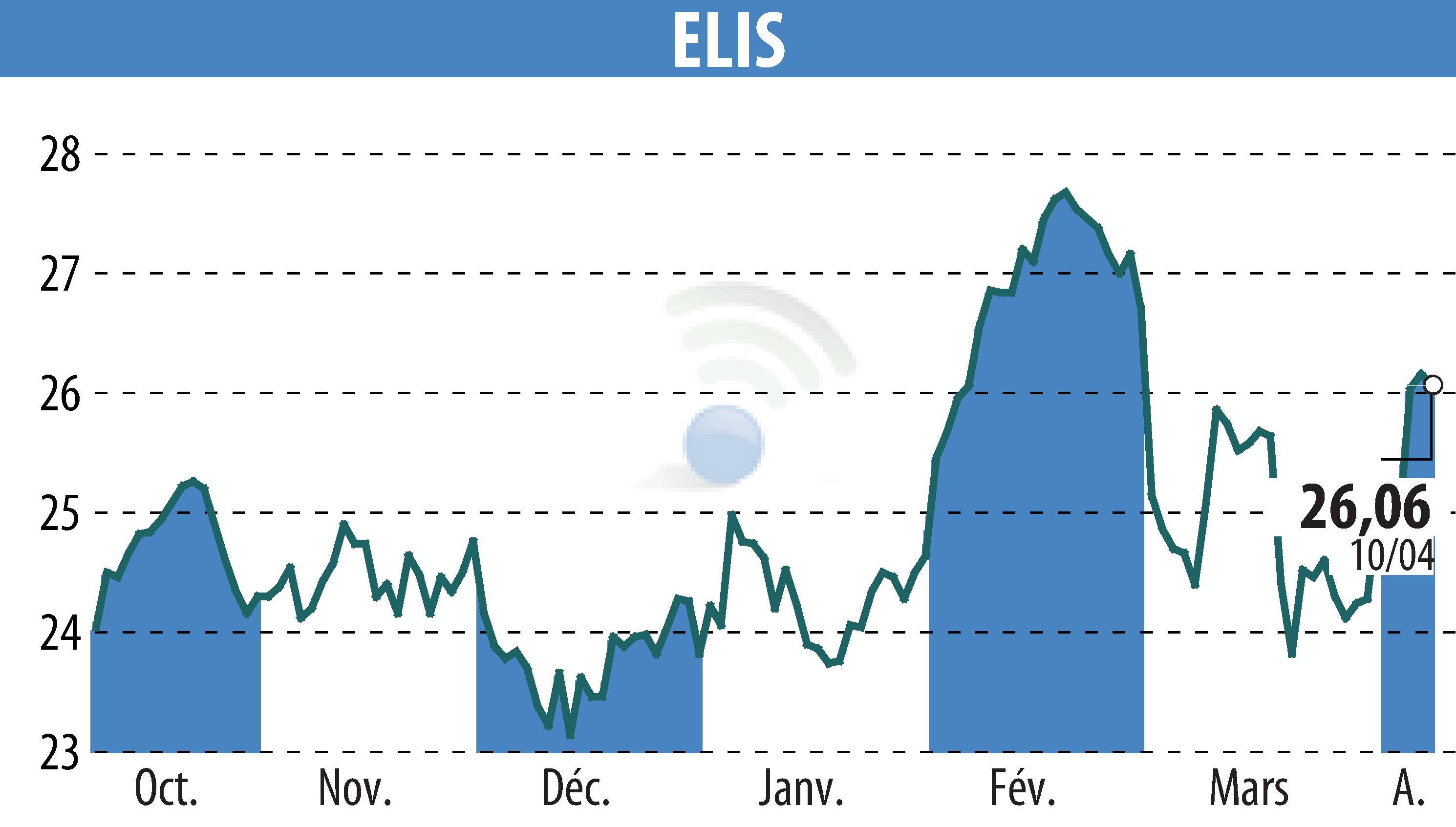 Graphique de l'évolution du cours de l'action ELIS (EPA:ELIS).