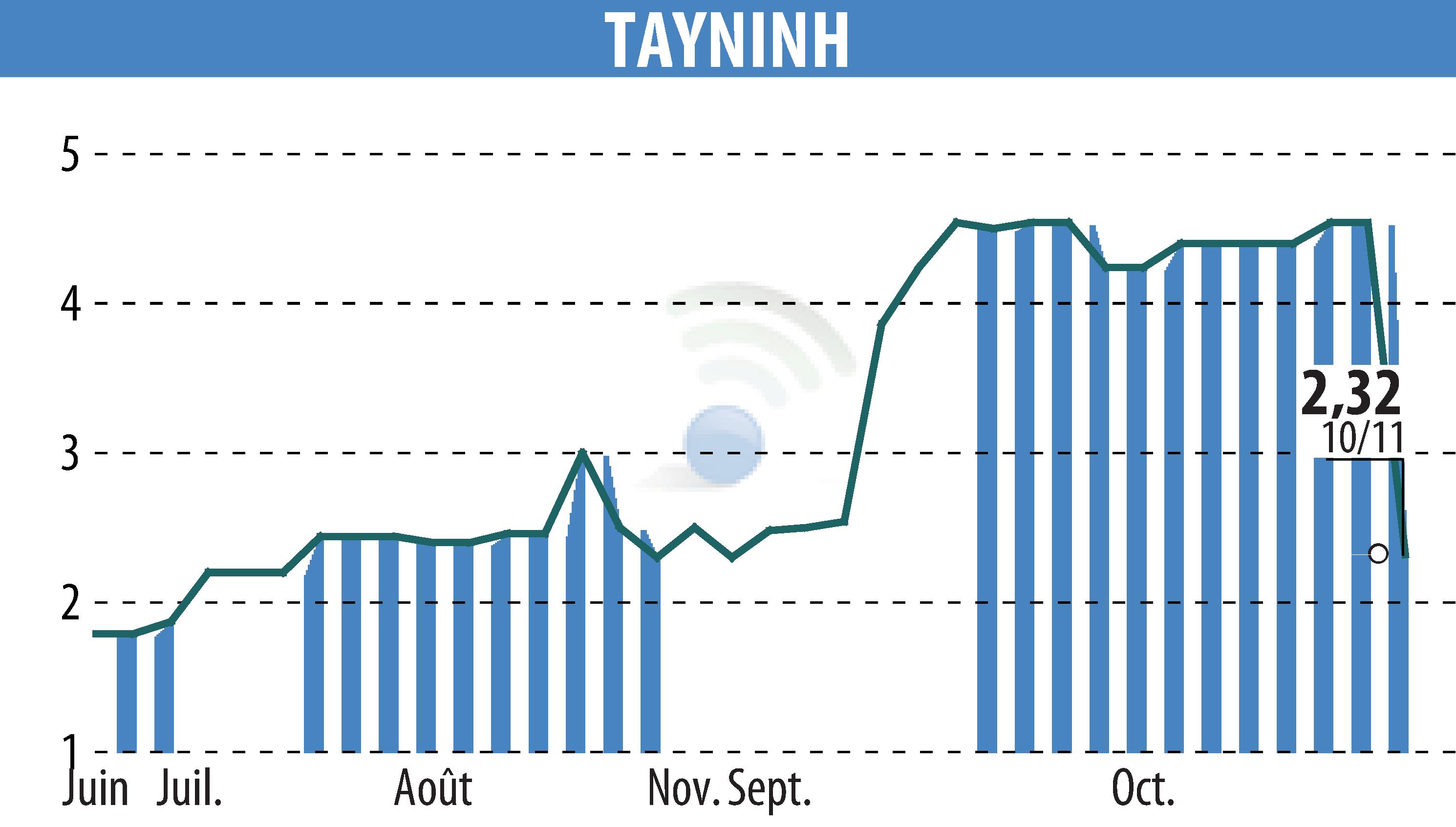 Graphique de l'évolution du cours de l'action TAYNINH (EPA:TAYN).
