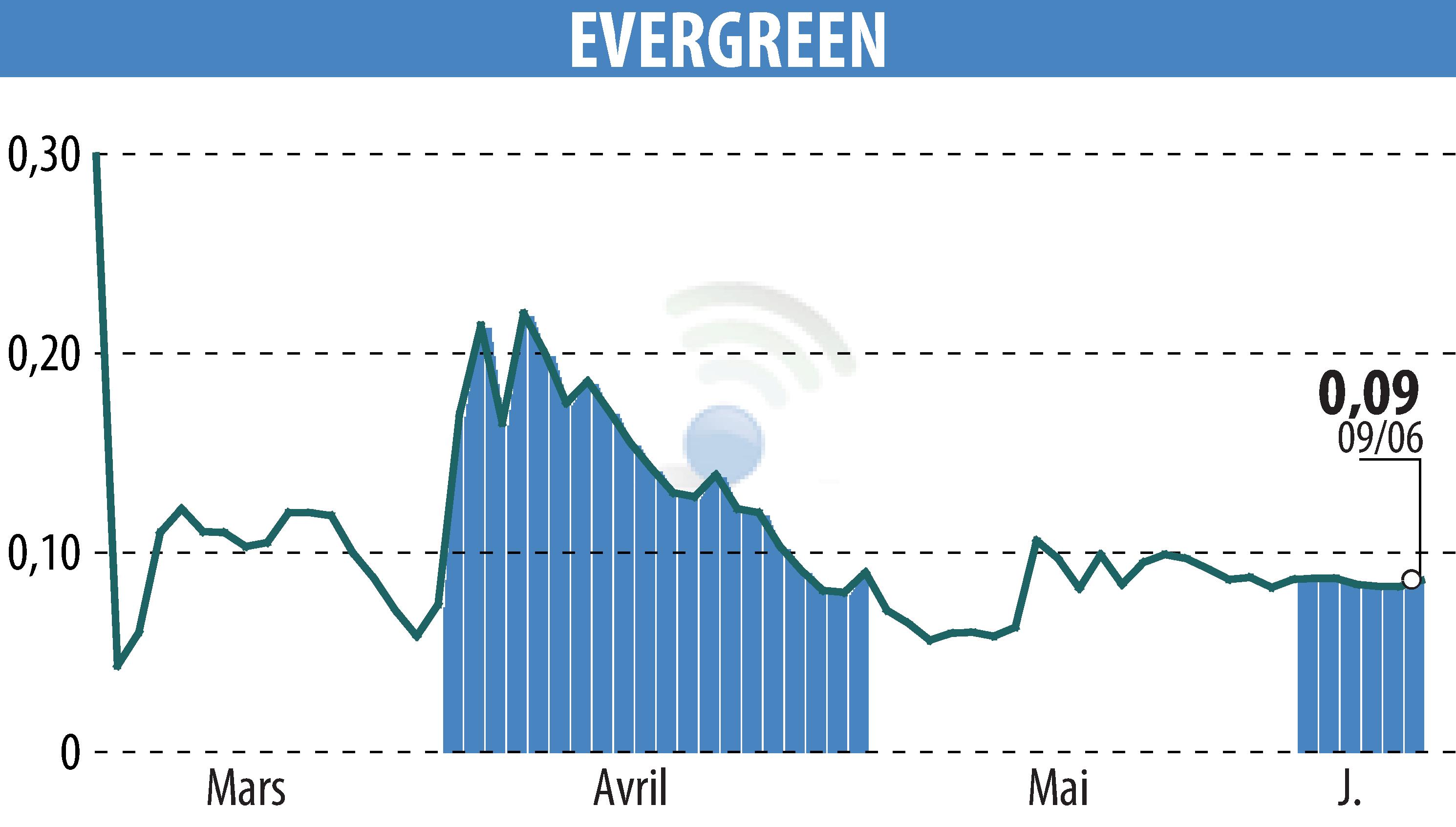 Graphique de l'évolution du cours de l'action EVERGREEN (EPA:EGR).