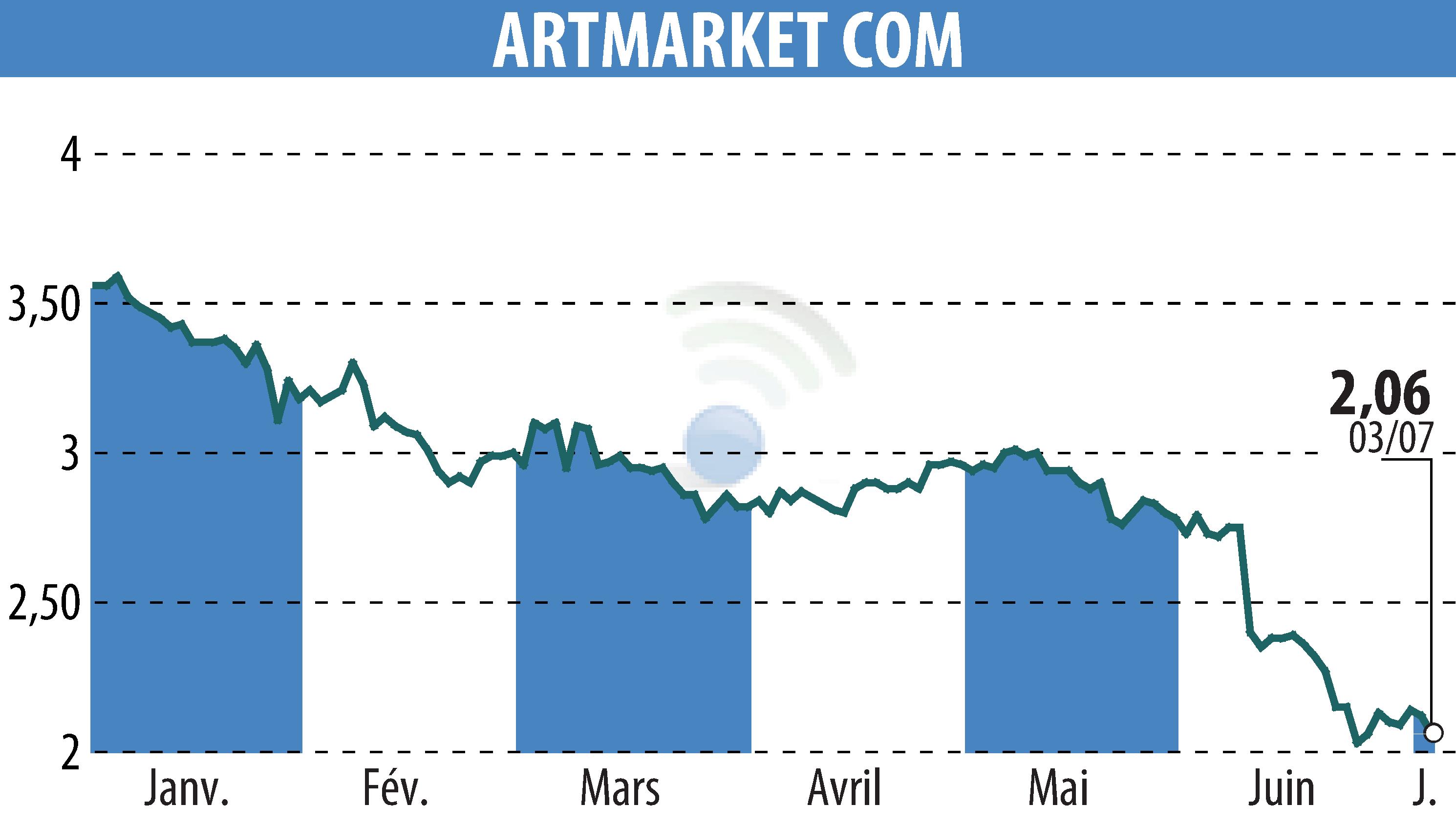Graphique de l'évolution du cours de l'action Artmarket.com (EPA:PRC).