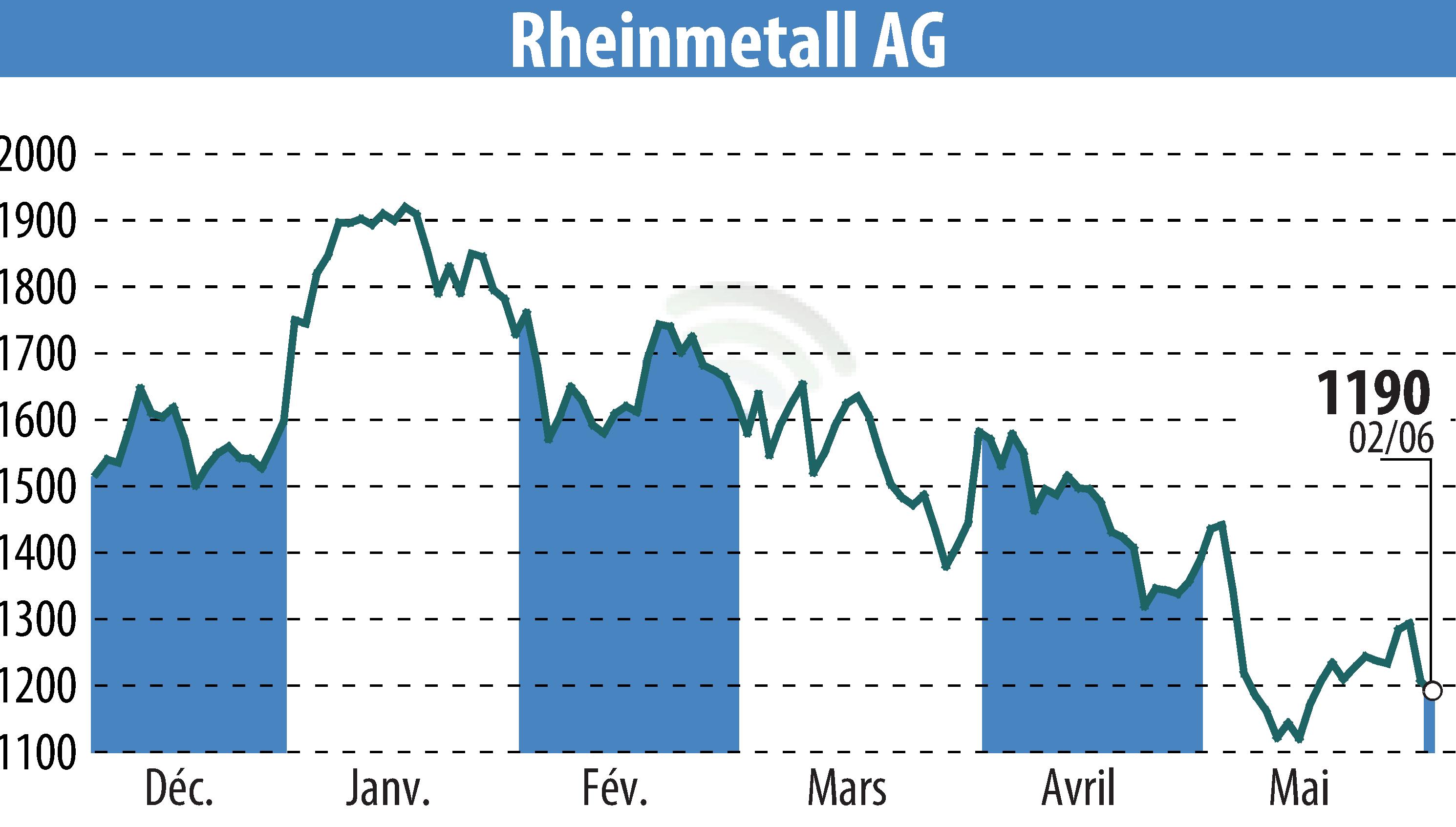 Graphique de l'évolution du cours de l'action Rheinmetall AG (EBR:RHM).