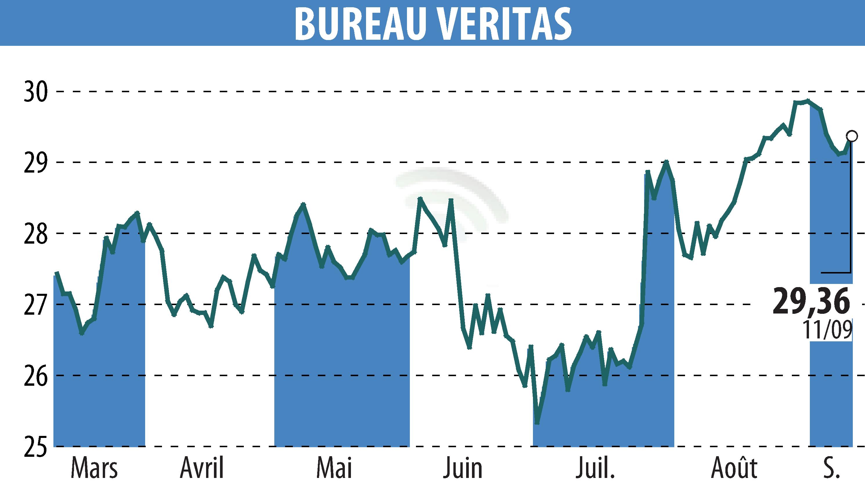 Graphique de l'évolution du cours de l'action BUREAU VERITAS (EPA:BVI).