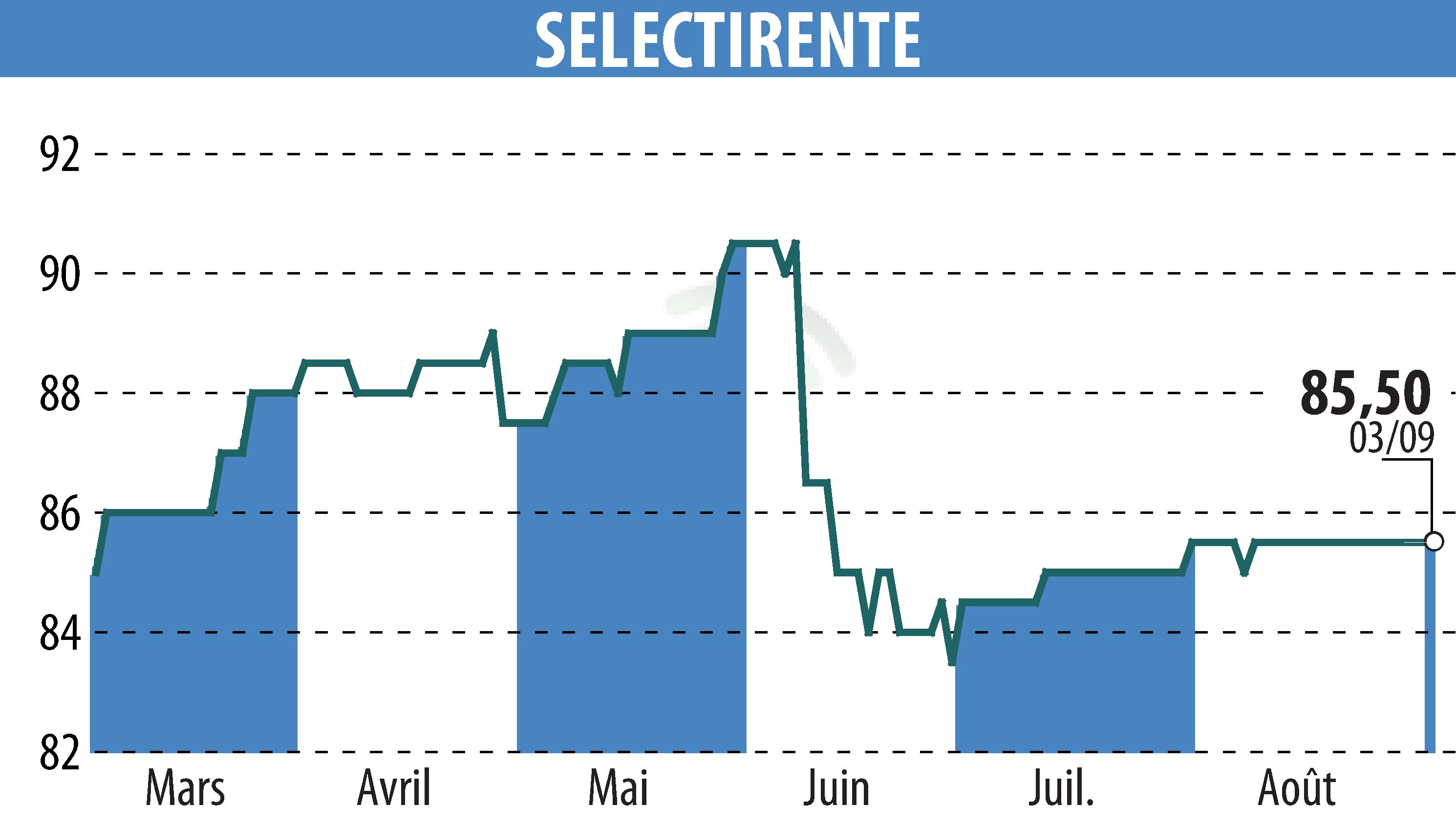 Stock price chart of SELECTIRENTE (EPA:SELER) showing fluctuations.