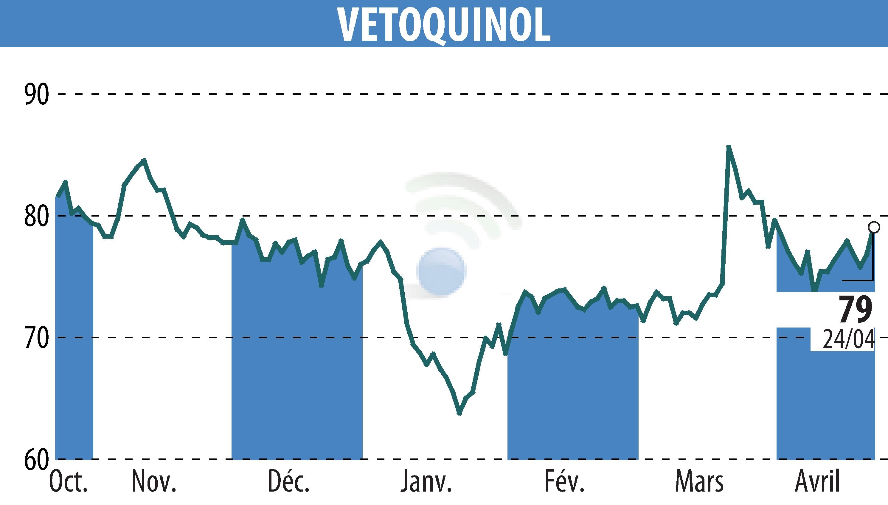 Stock price chart of VETOQUINOL (EPA:VETO) showing fluctuations.