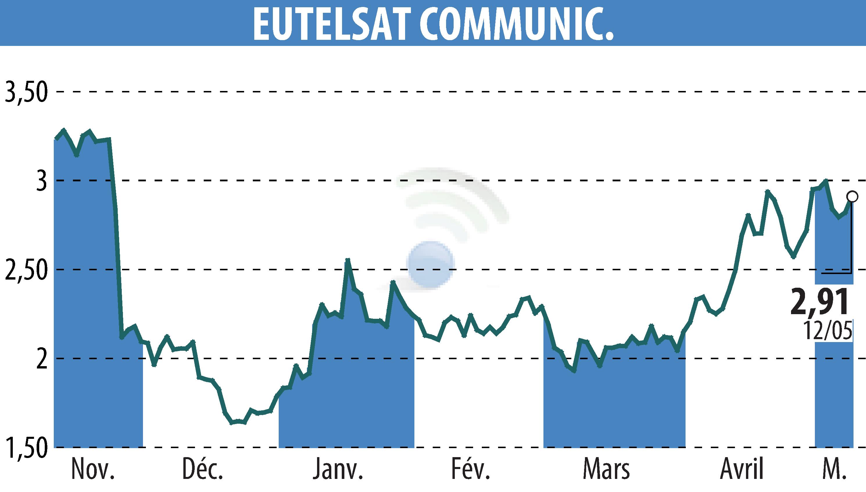 Graphique de l'évolution du cours de l'action EUTELSAT COMMUNICATIONS (EPA:ETL).